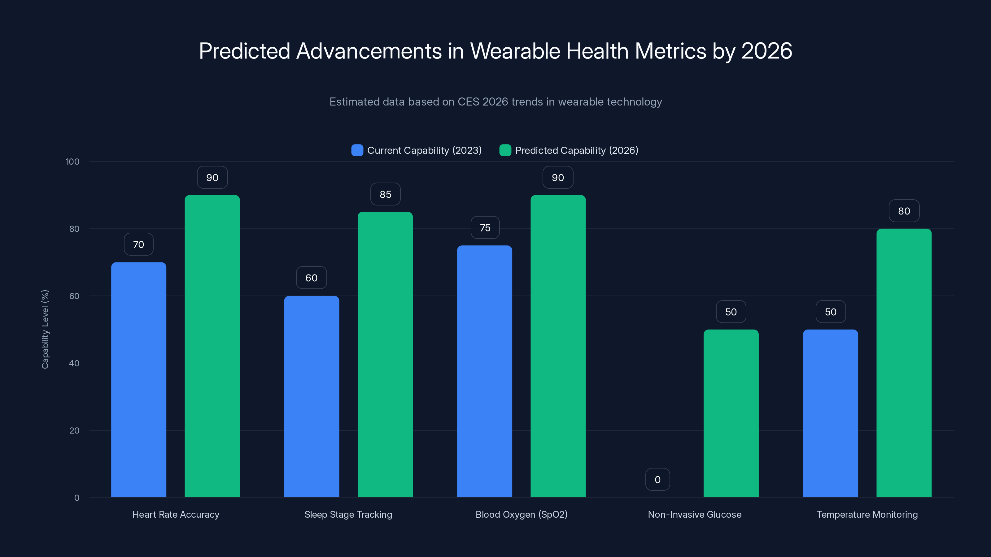 Predicted Advancements in Wearable Health Metrics by 2026