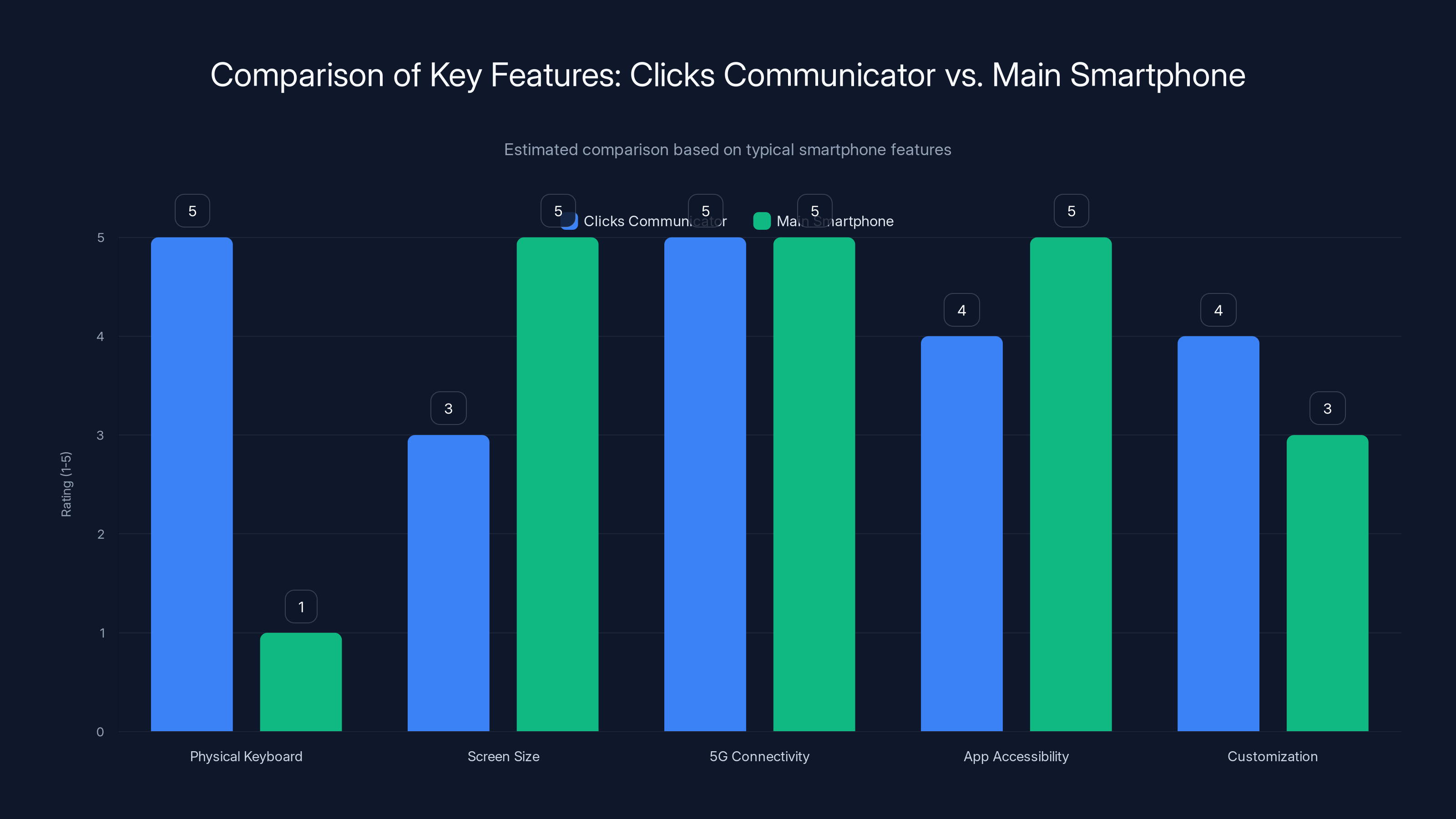 Comparison of Key Features: Clicks Communicator vs. Main Smartphone
