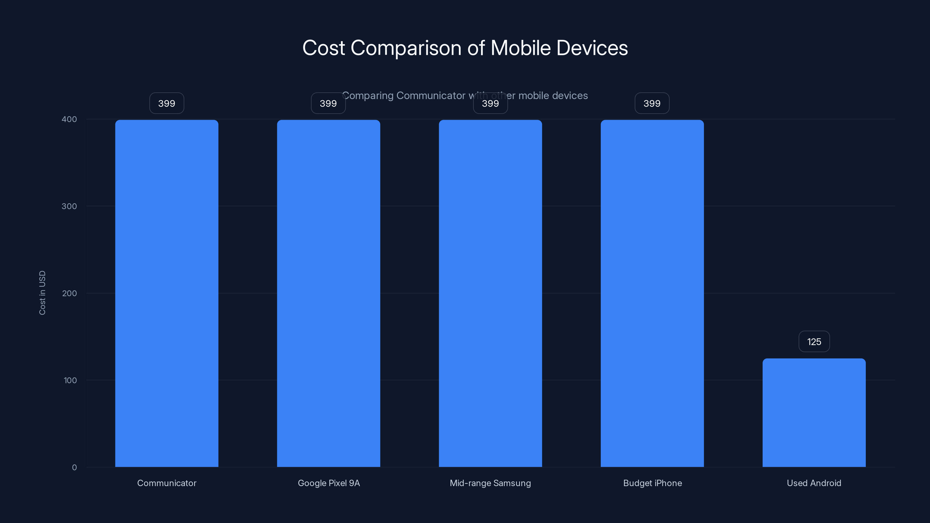 Cost Comparison of Mobile Devices