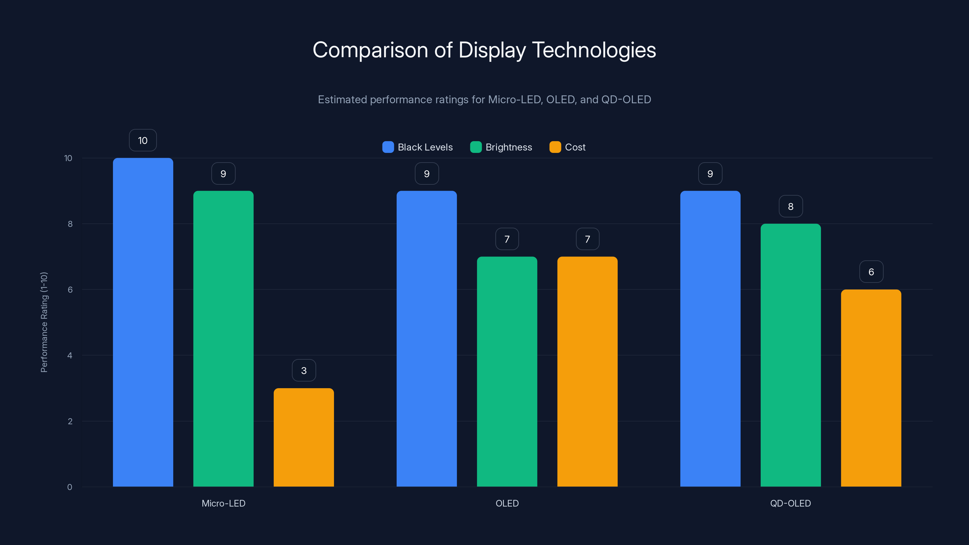Comparison of Display Technologies