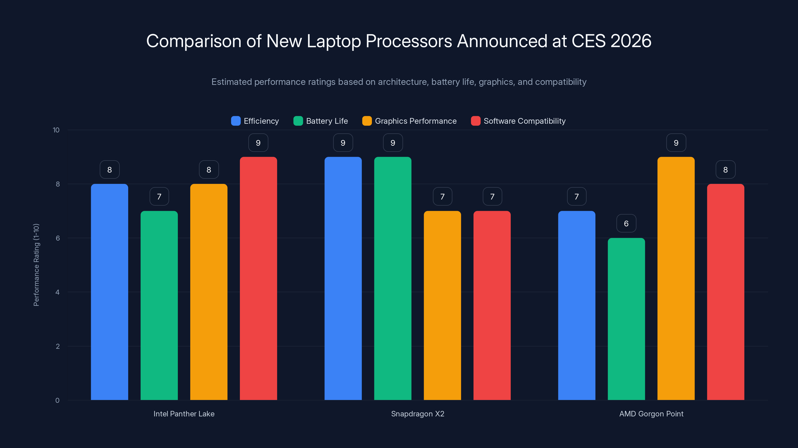 Comparison of New Laptop Processors Announced at CES 2026