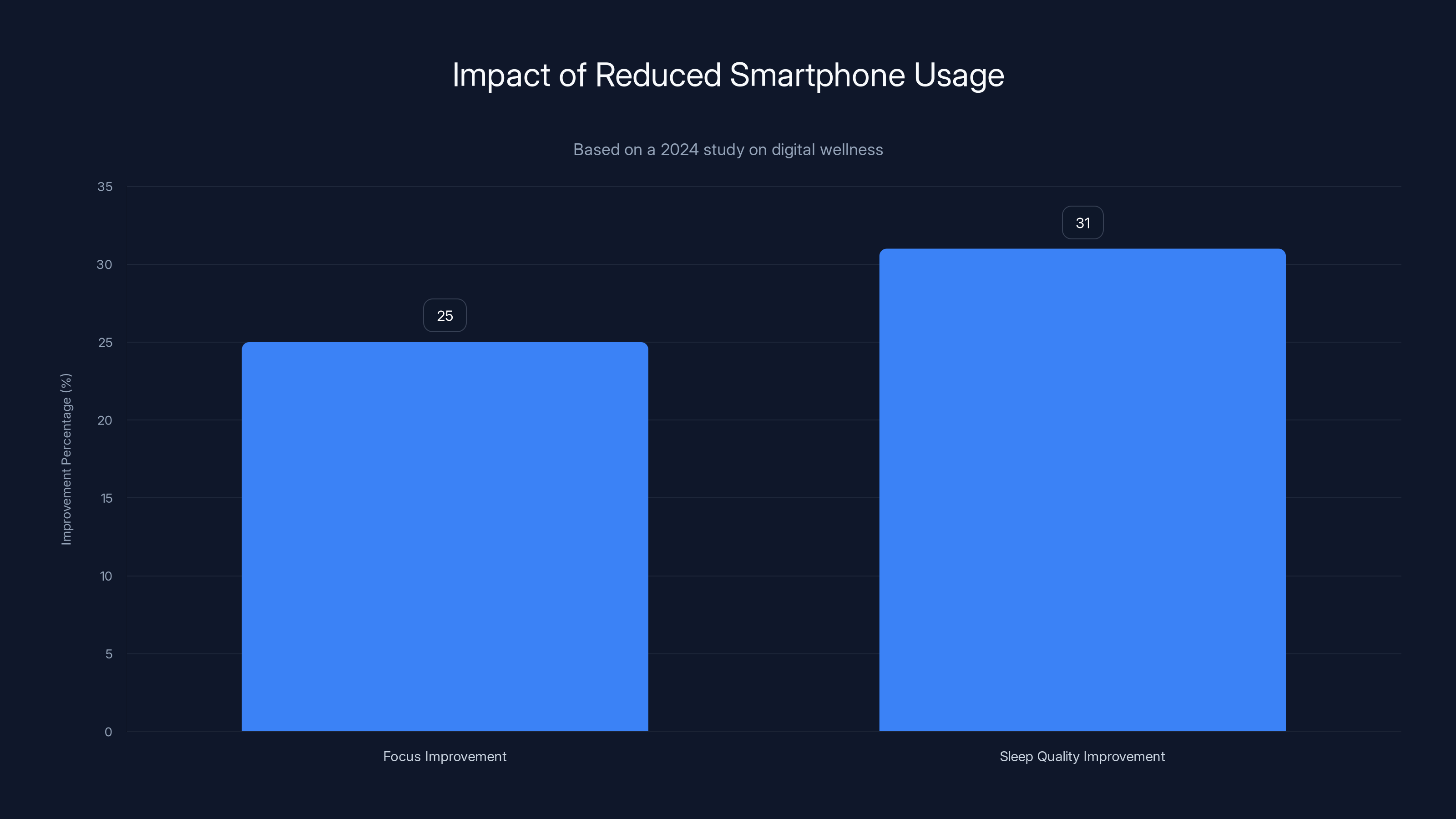 Impact of Reduced Smartphone Usage