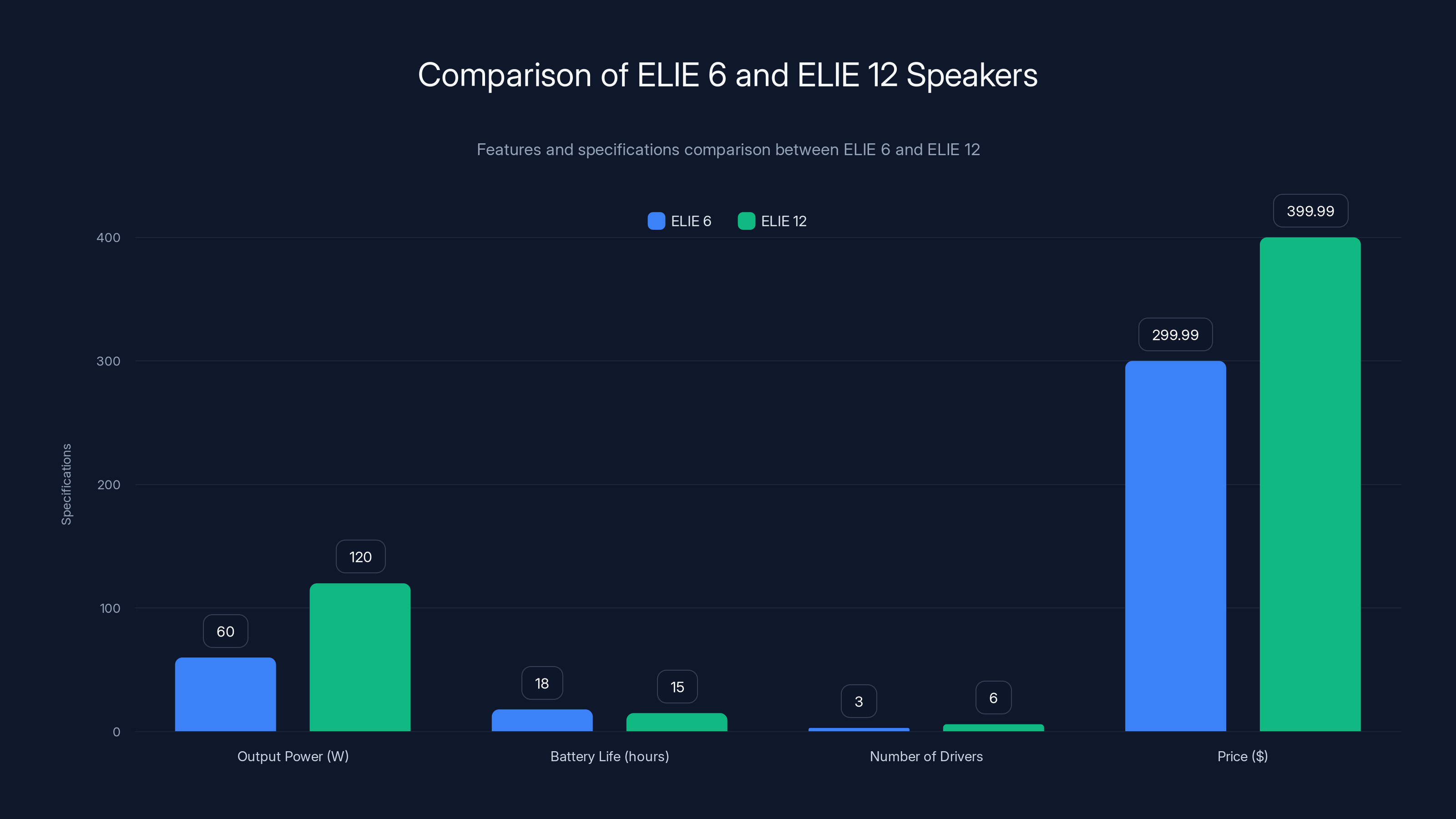 Comparison of ELIE 6 and ELIE 12 Speakers