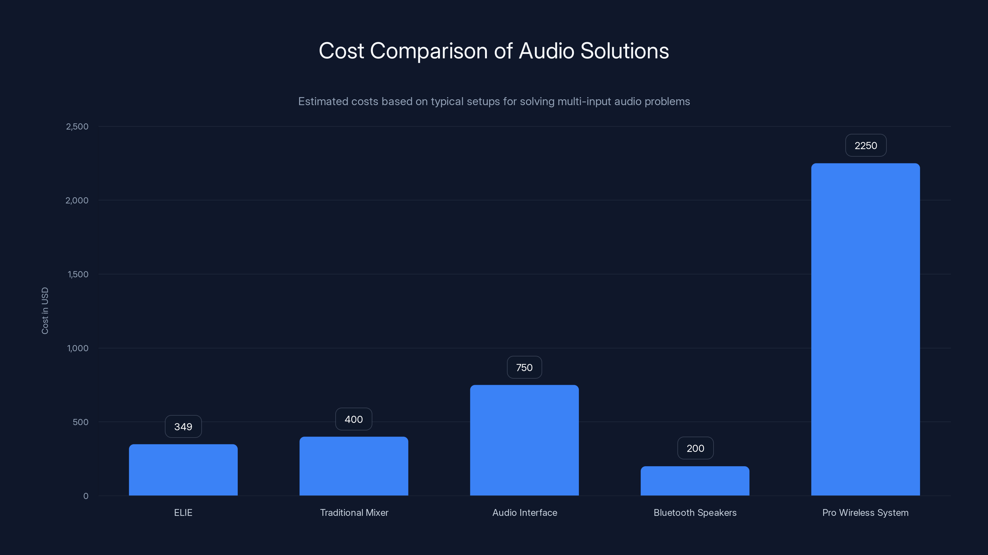 Cost Comparison of Audio Solutions