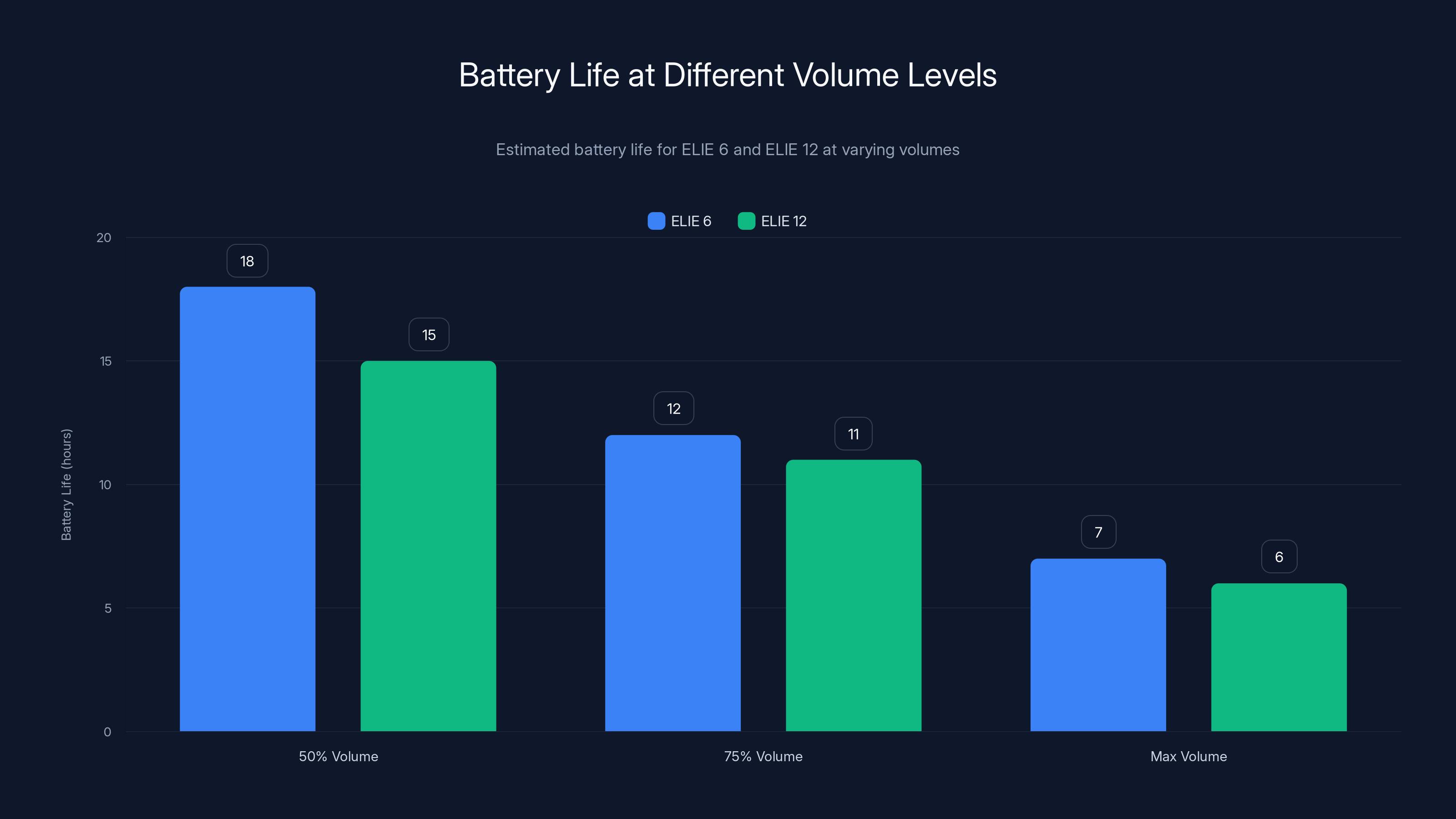 Battery Life at Different Volume Levels