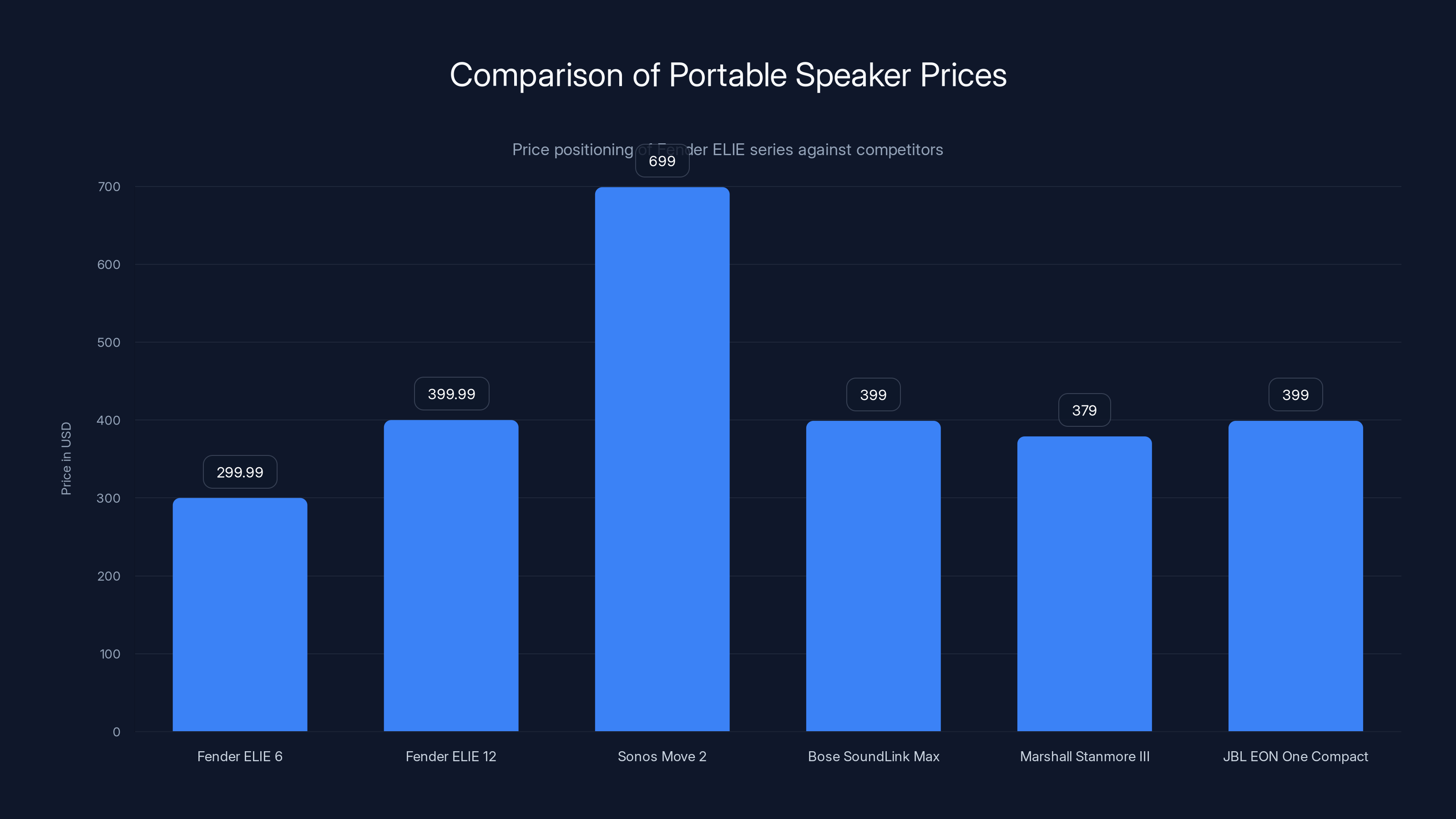 Comparison of Portable Speaker Prices