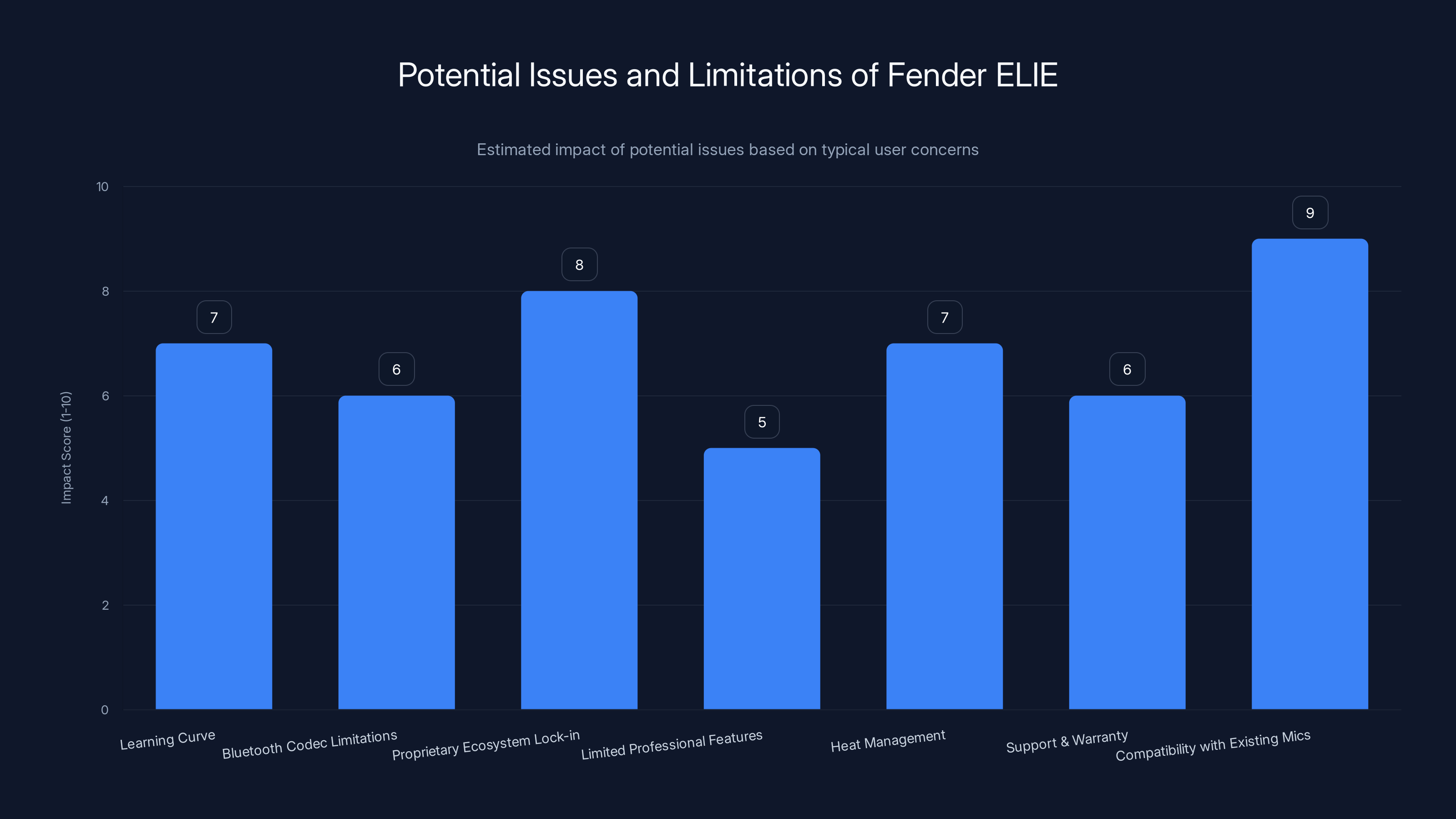 Potential Issues and Limitations of Fender ELIE