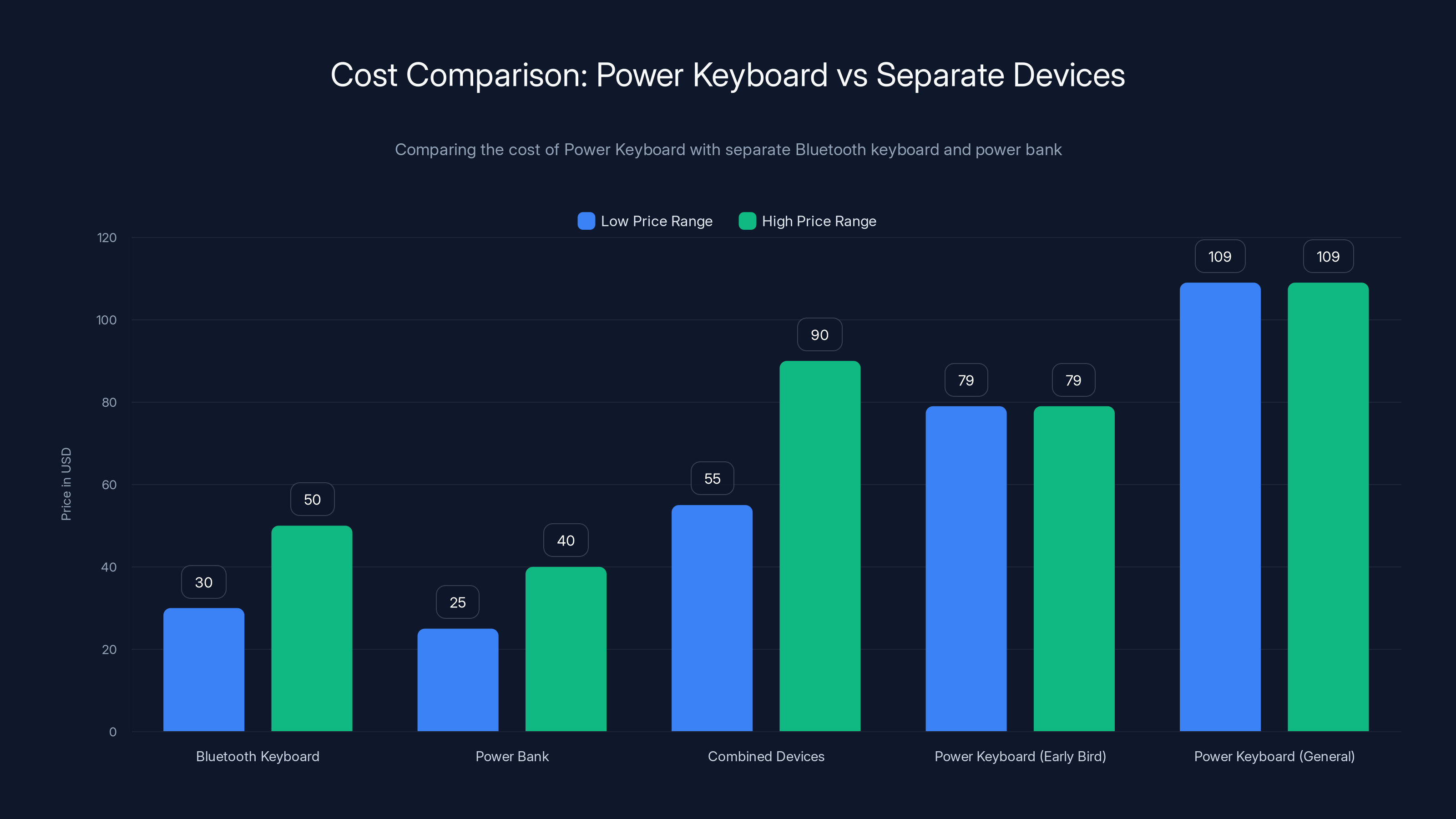 Cost Comparison: Power Keyboard vs Separate Devices