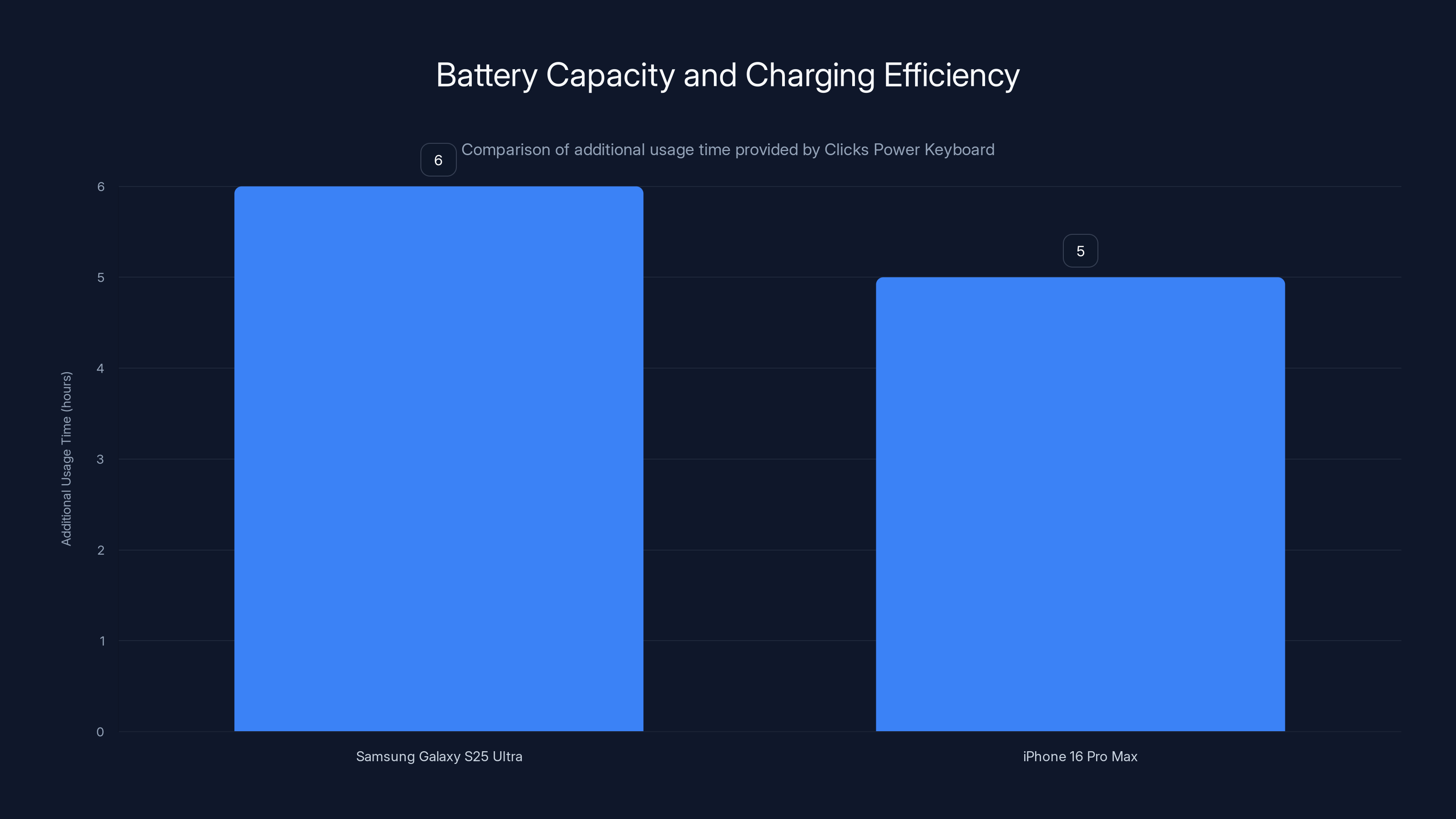 Battery Capacity and Charging Efficiency