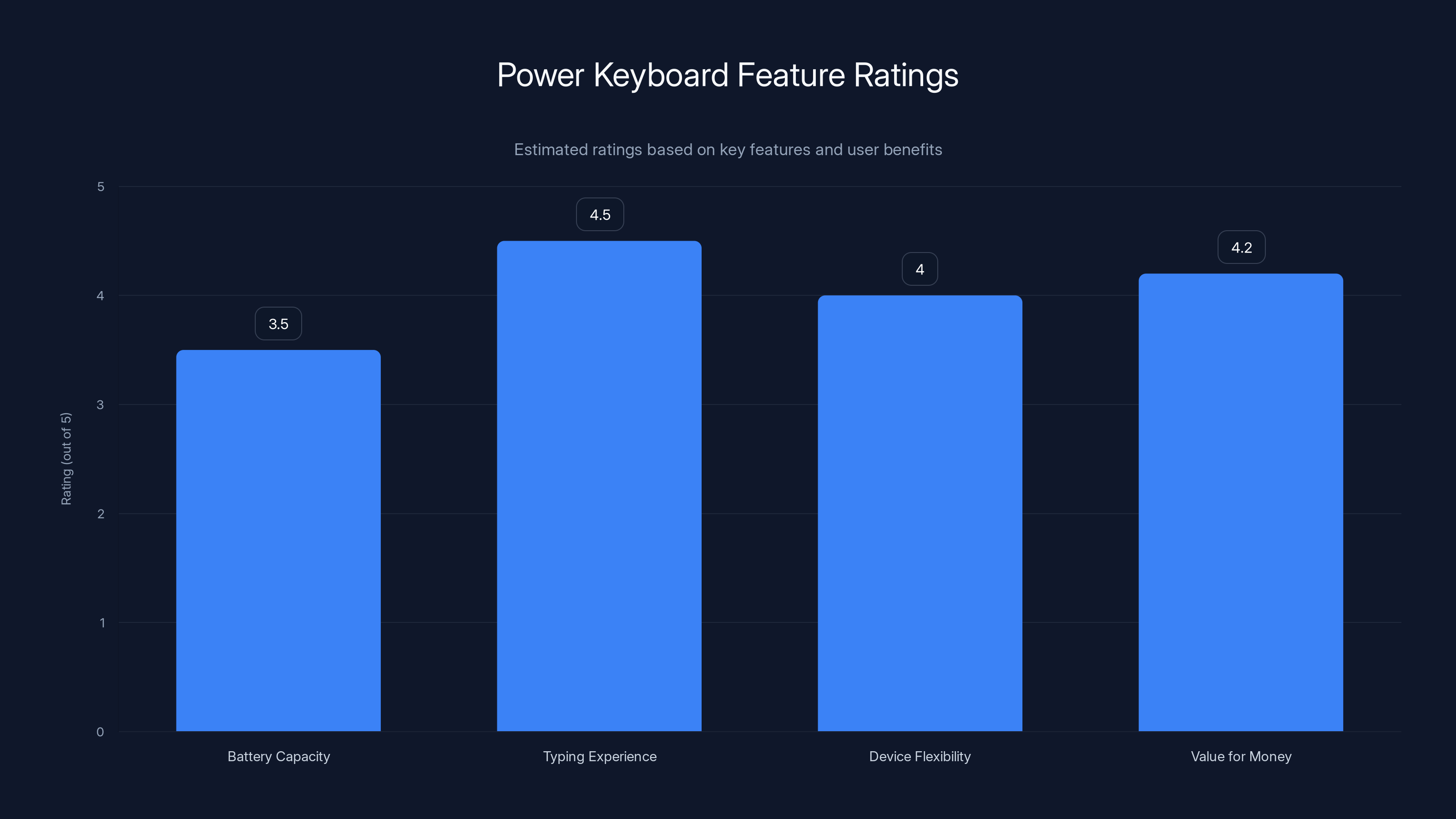 Power Keyboard Feature Ratings