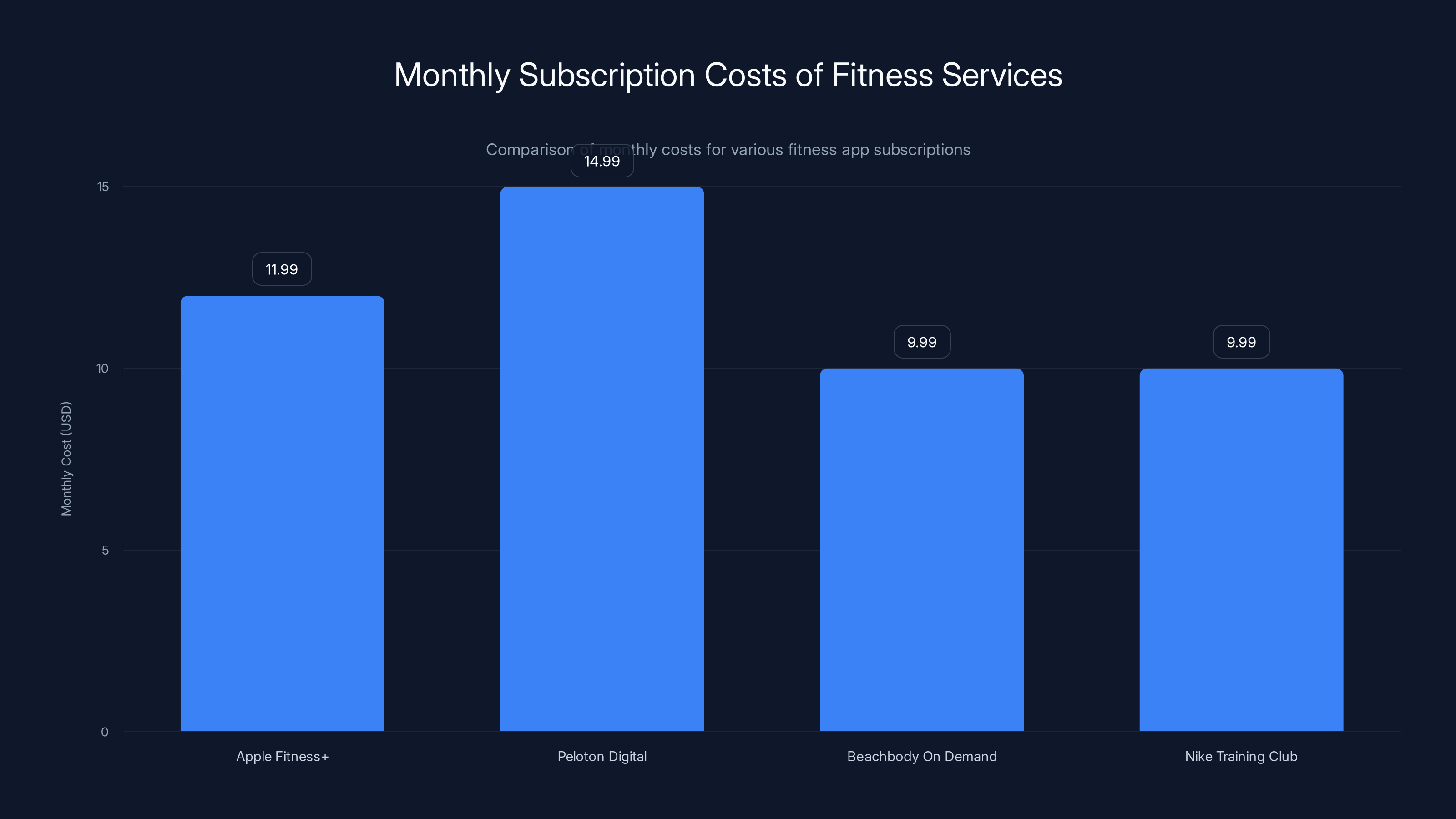 Monthly Subscription Costs of Fitness Services
