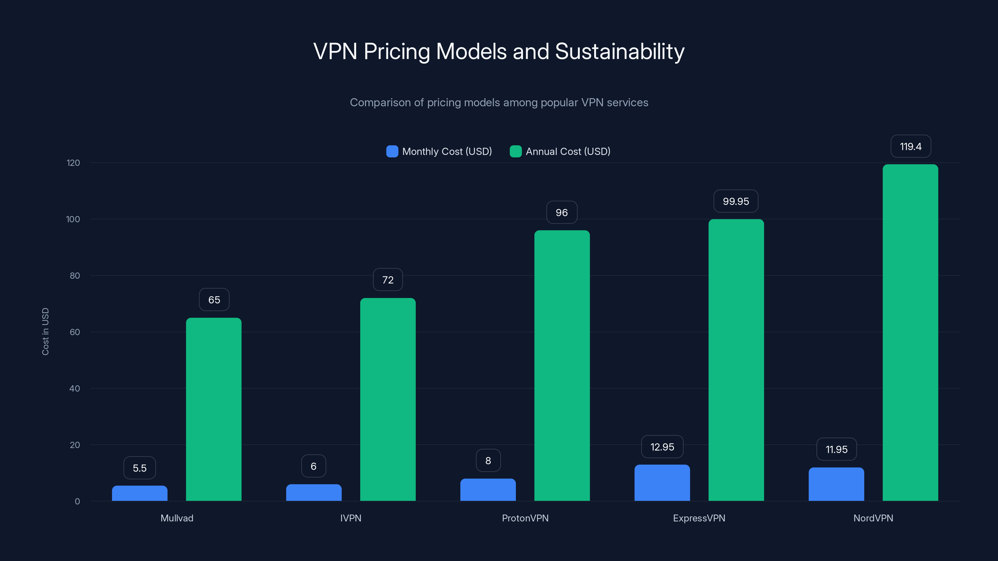 VPN Pricing Models and Sustainability