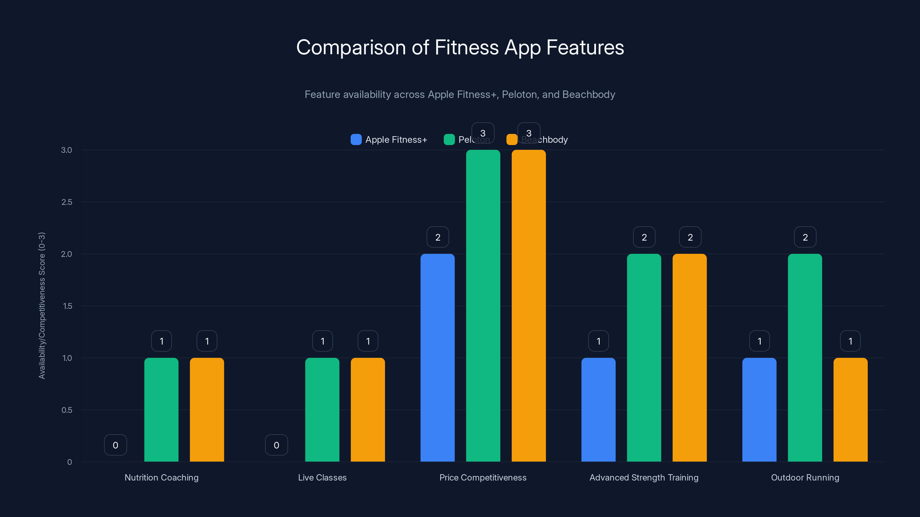 Comparison of Fitness App Features