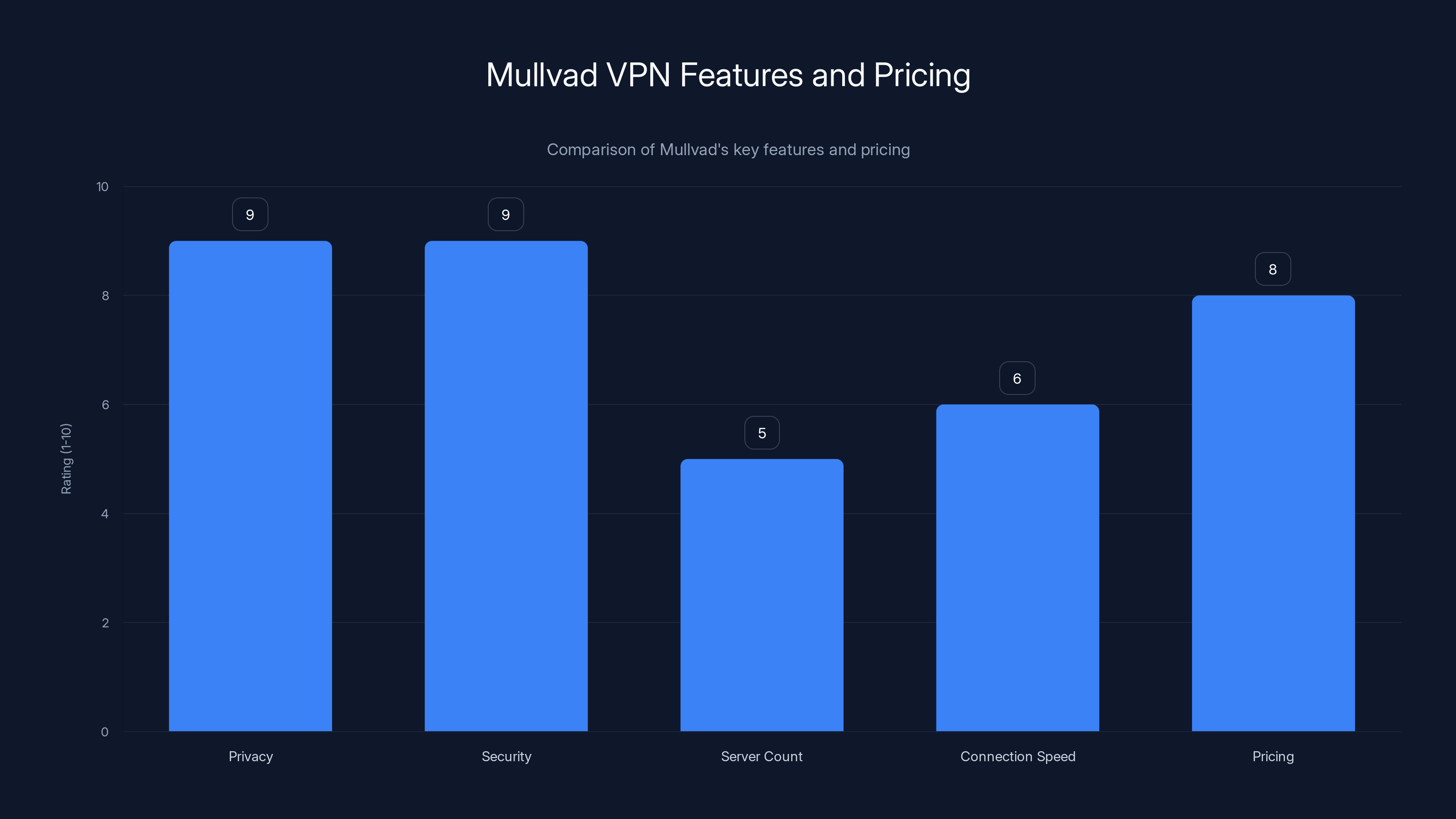 Mullvad VPN Features and Pricing