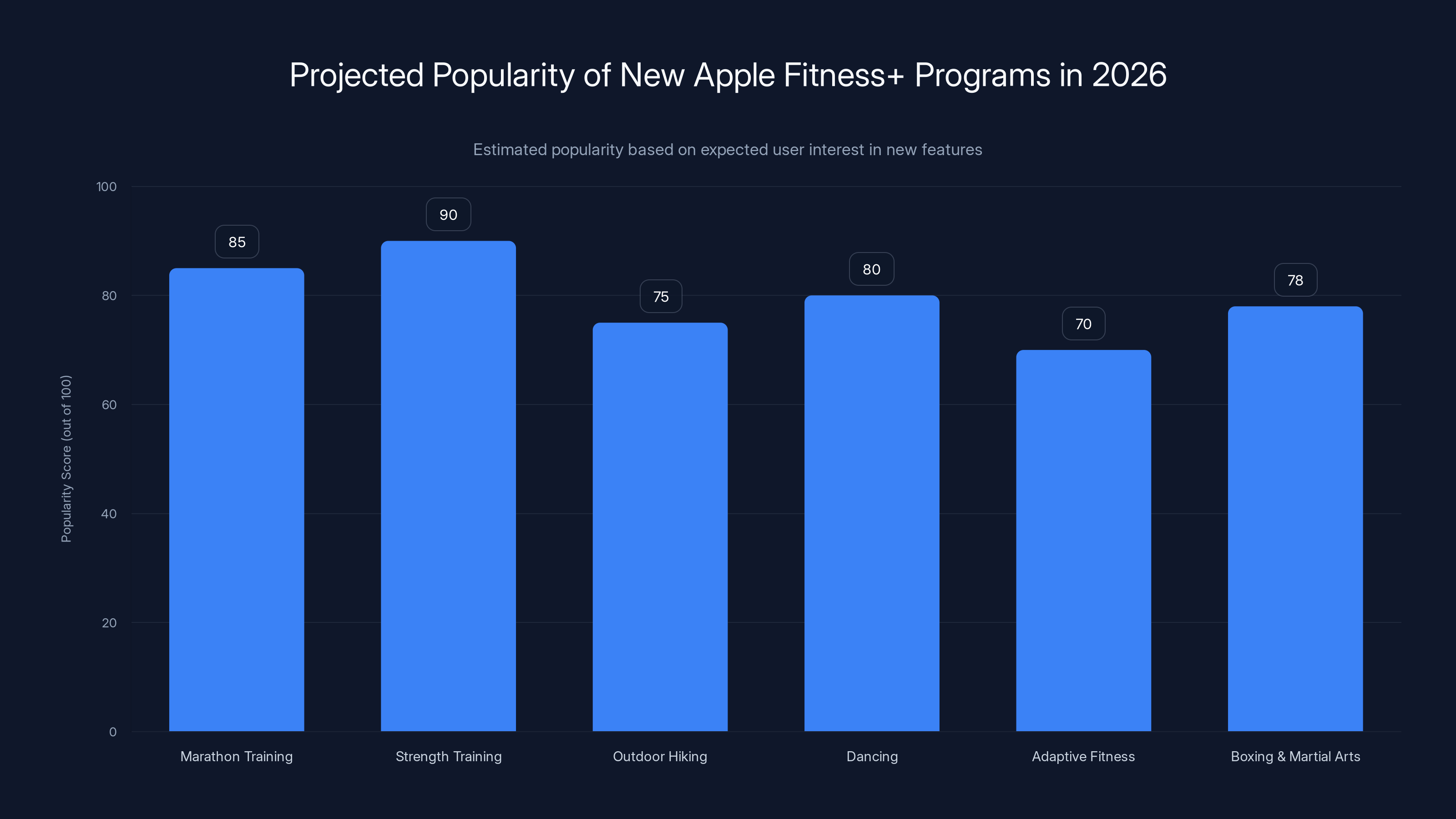 Projected Popularity of New Apple Fitness+ Programs in 2026