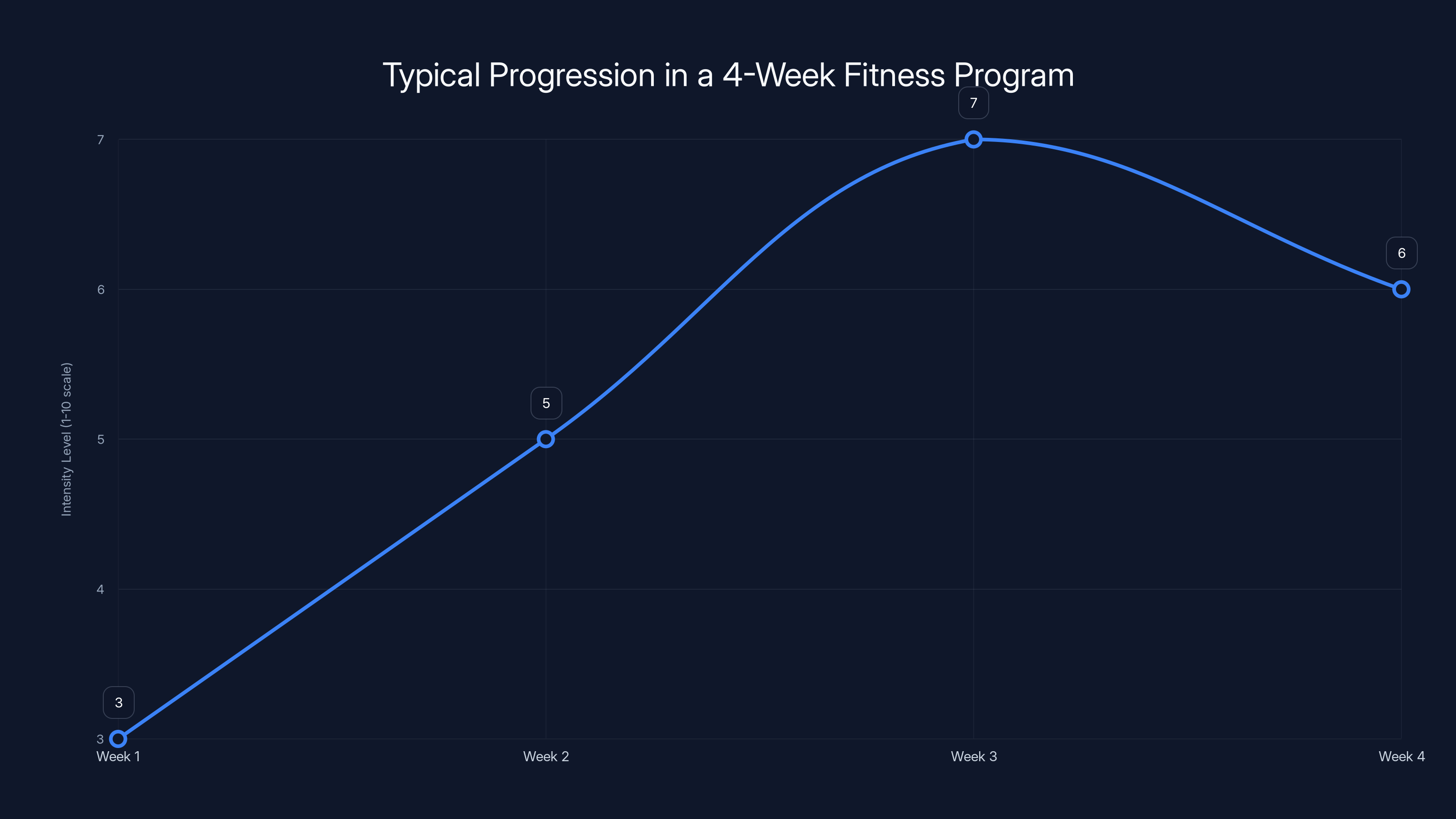 Typical Progression in a 4-Week Fitness Program