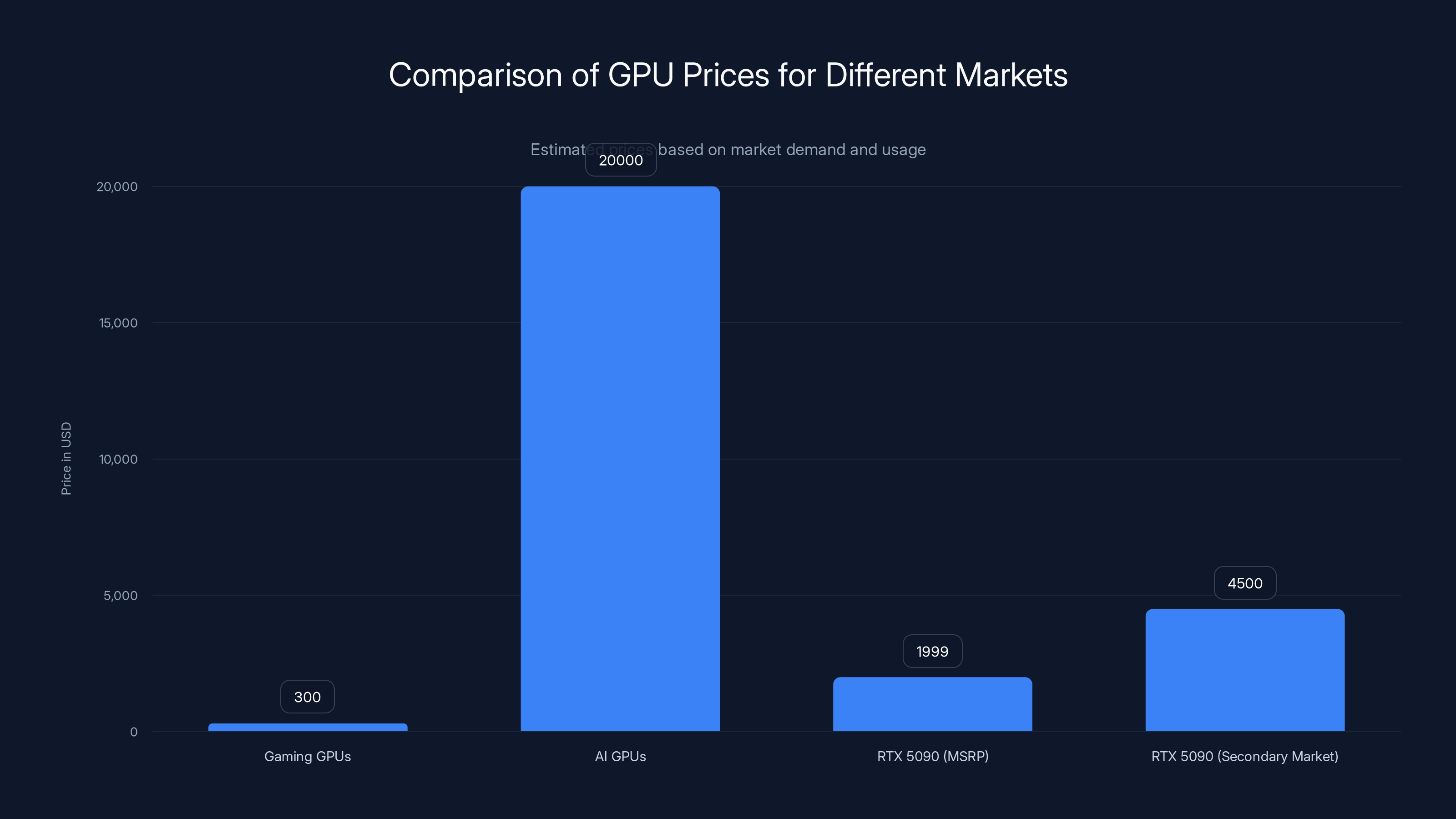 Comparison of GPU Prices for Different Markets
