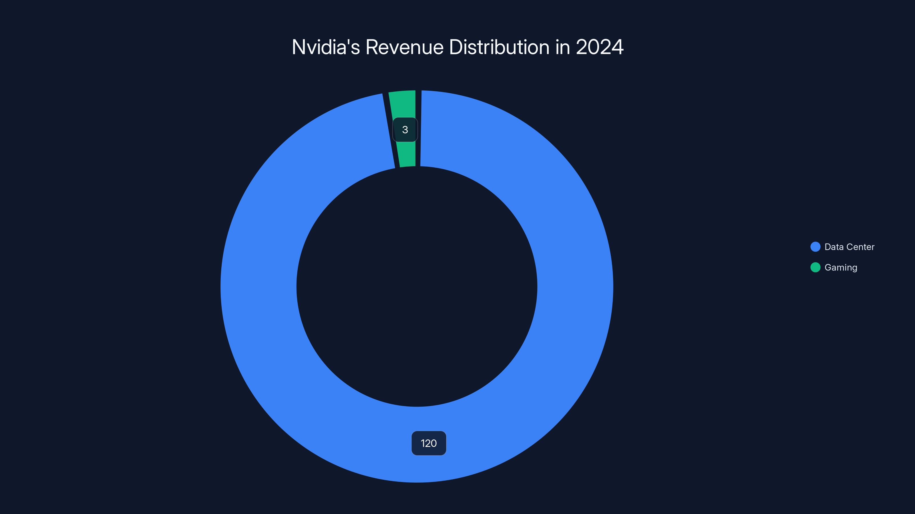 Nvidia's Revenue Distribution in 2024
