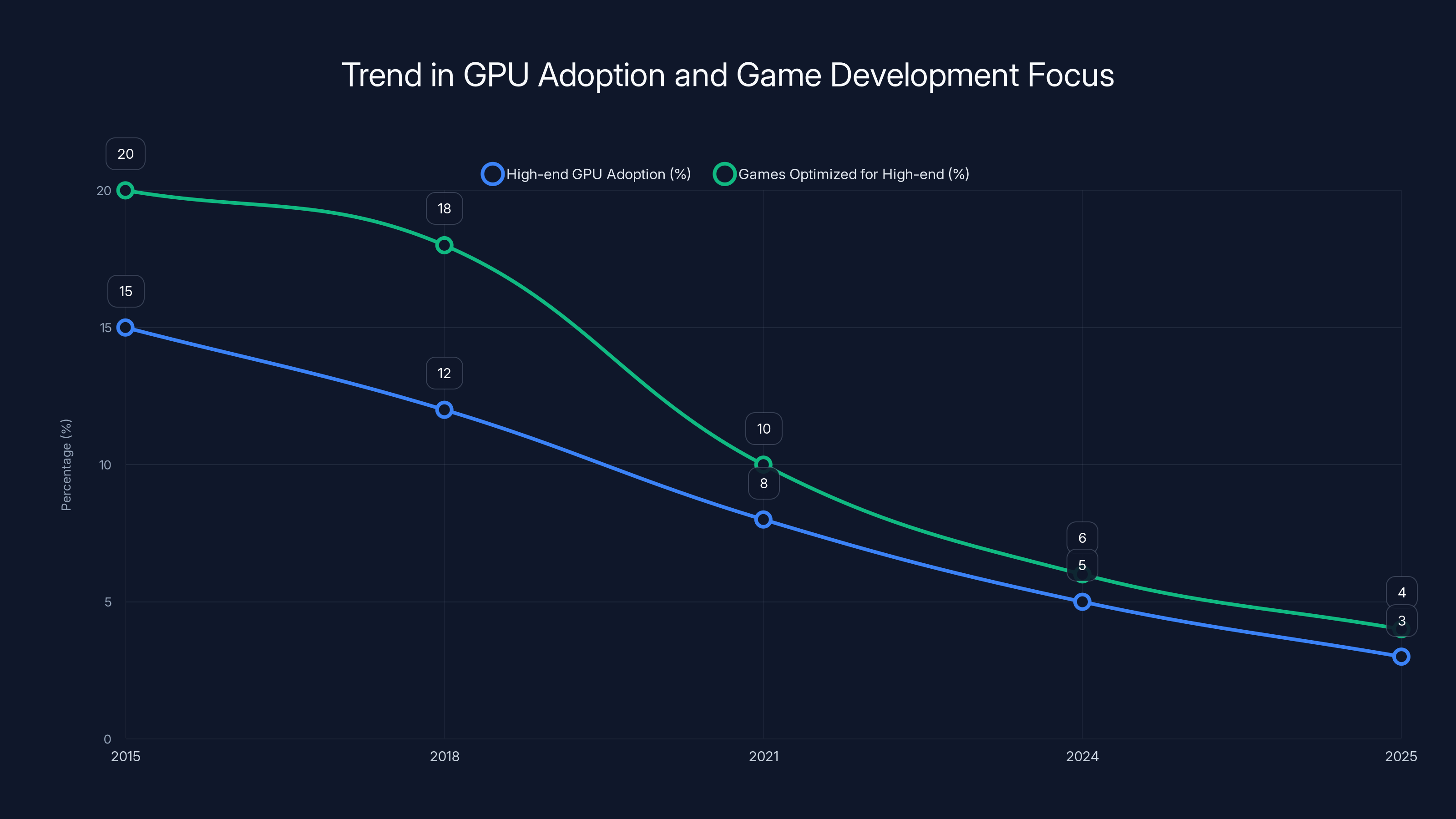 Trend in GPU Adoption and Game Development Focus
