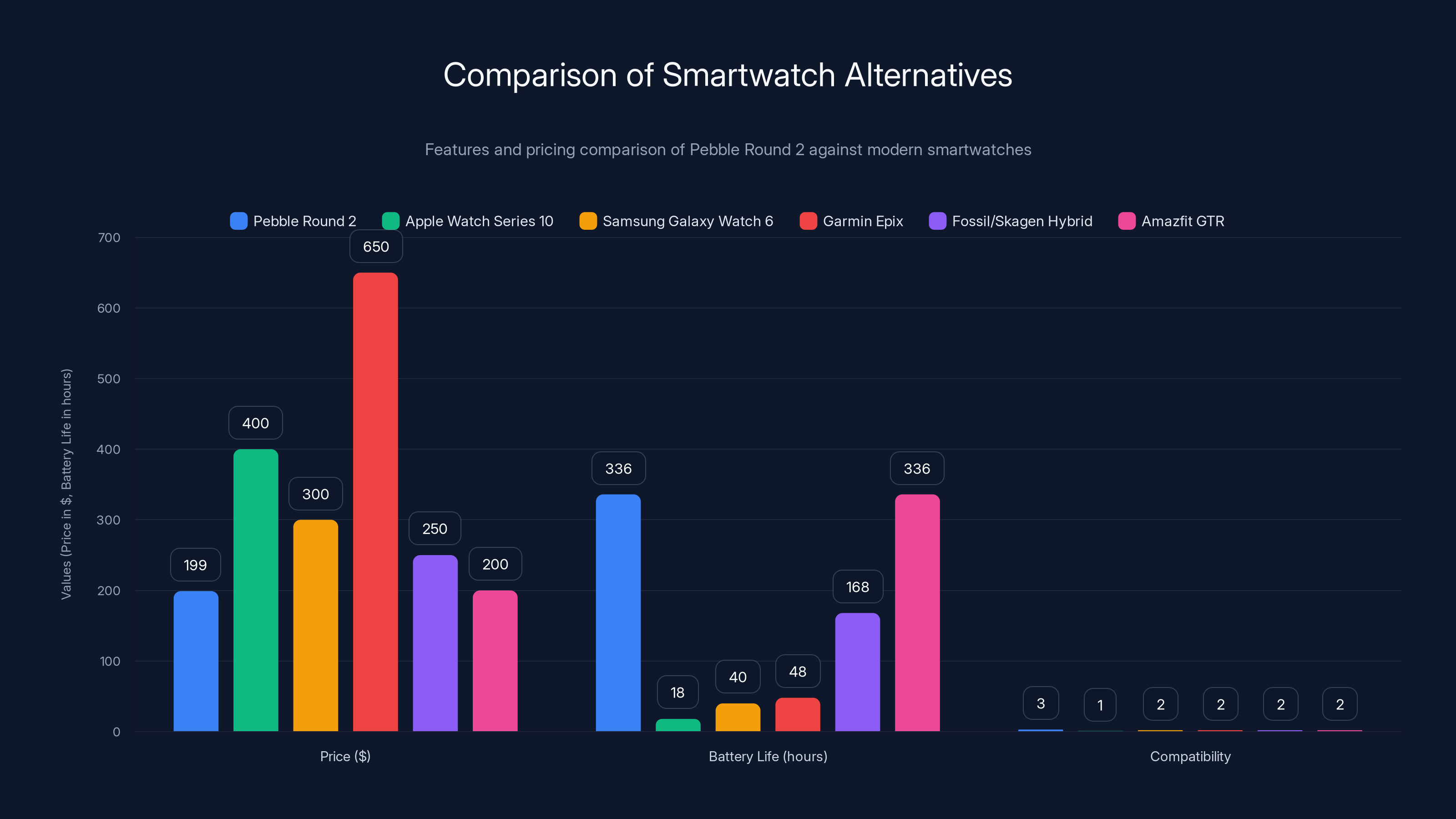 Comparison of Smartwatch Alternatives