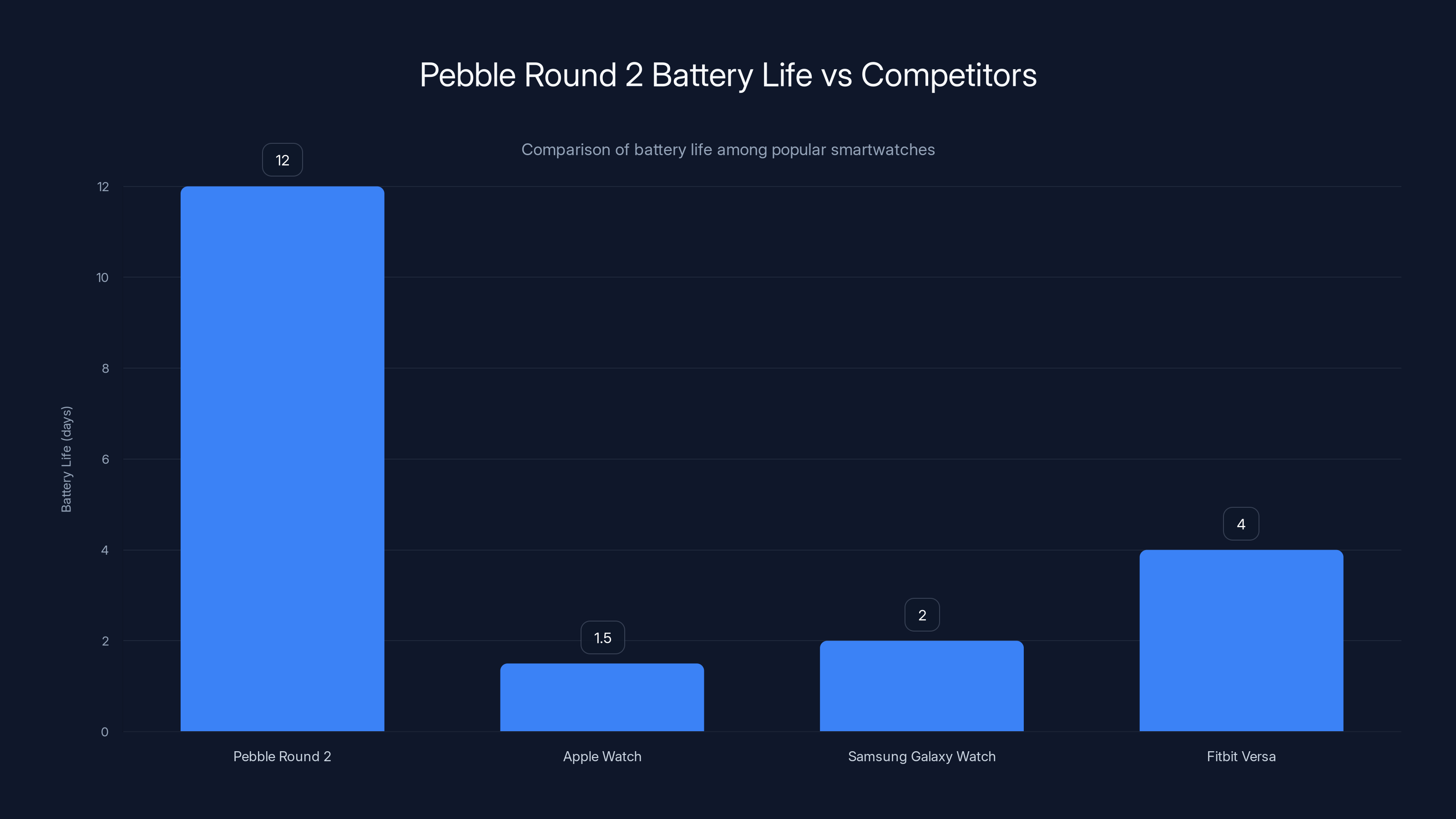 Pebble Round 2 Battery Life vs Competitors