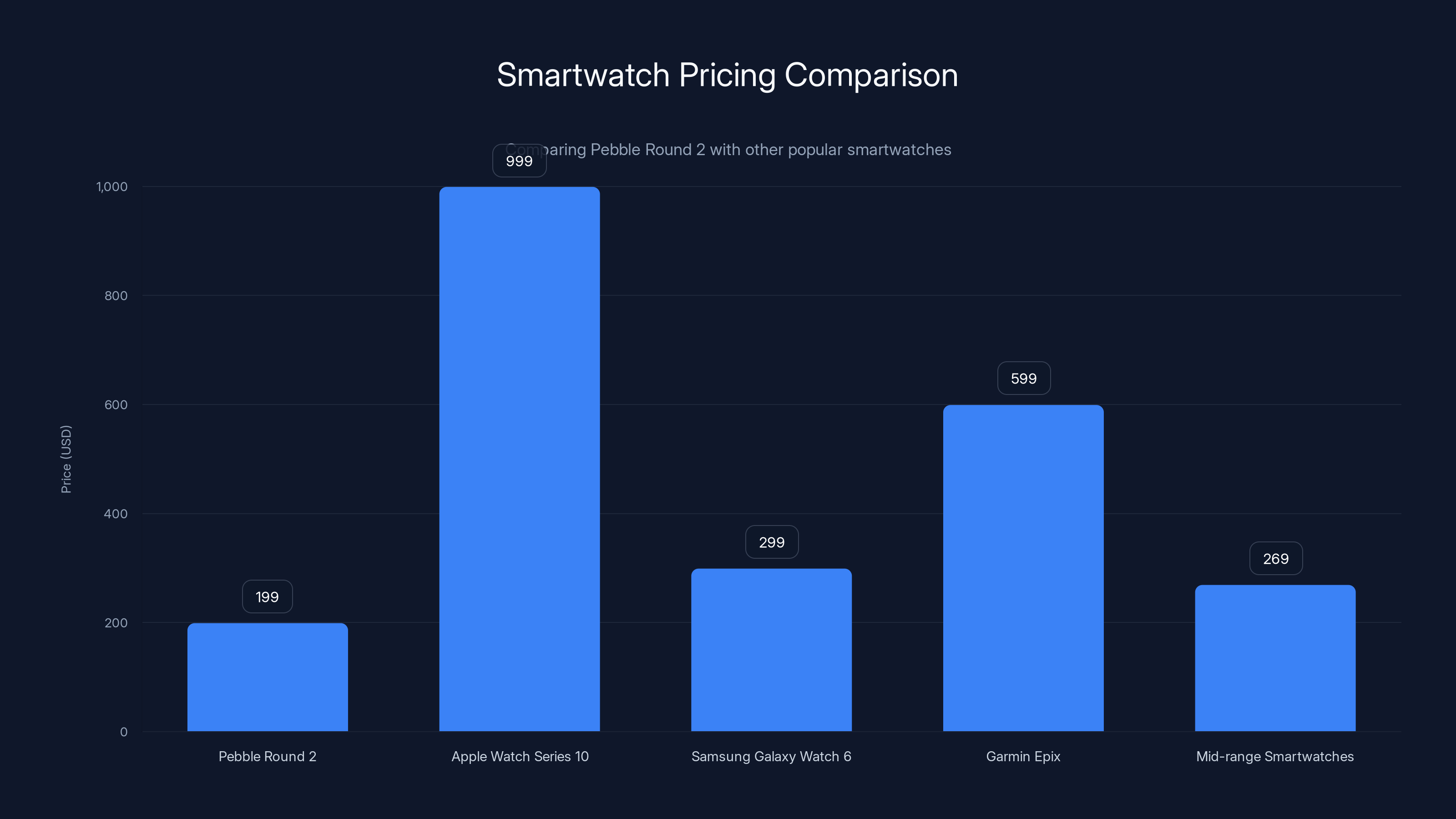 Smartwatch Pricing Comparison