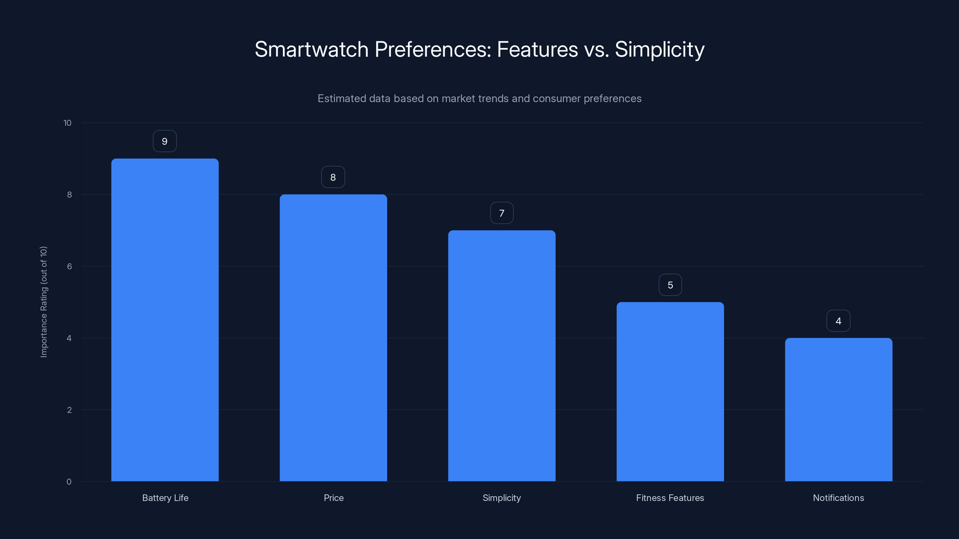 Smartwatch Preferences: Features vs. Simplicity