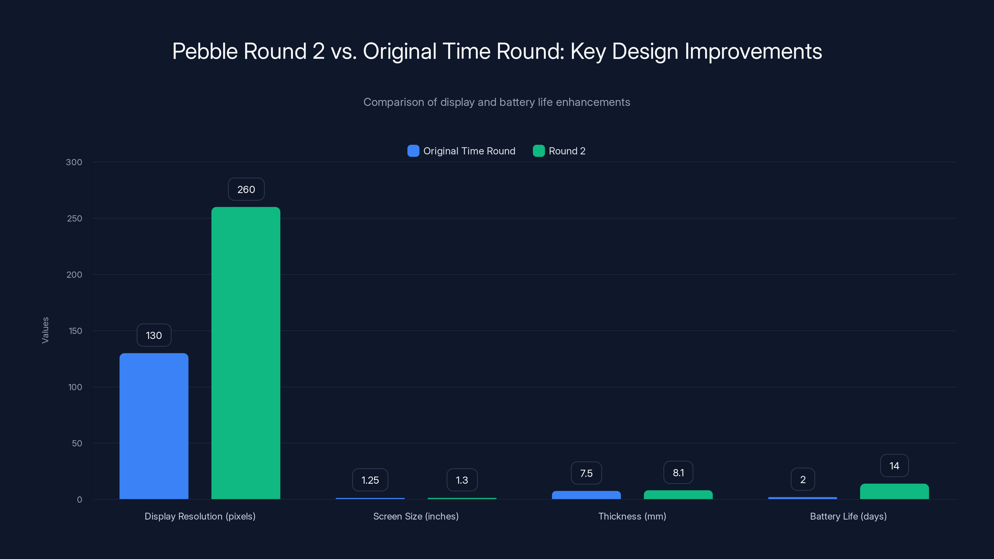 Pebble Round 2 vs. Original Time Round: Key Design Improvements