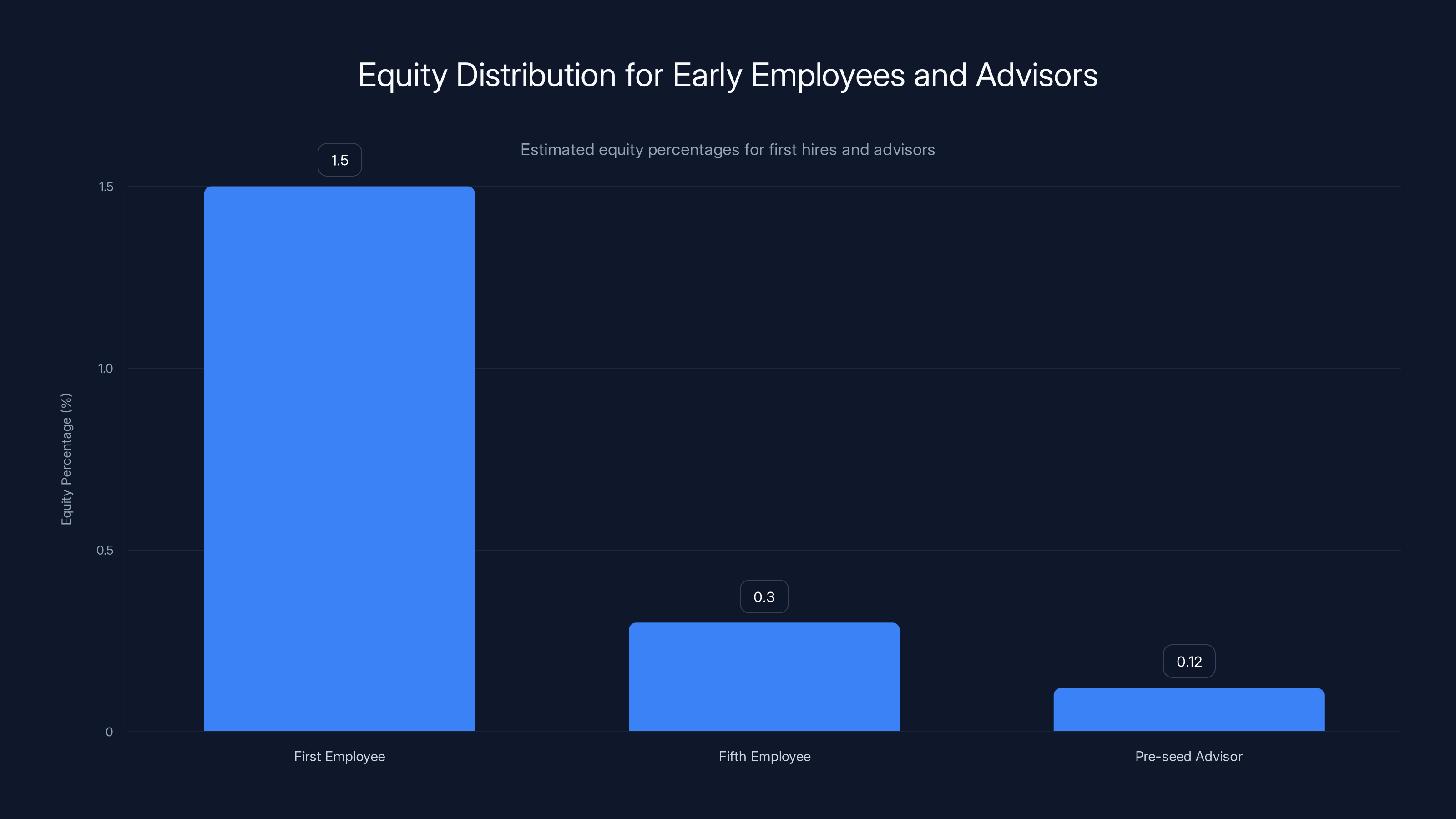 Equity Distribution for Early Employees and Advisors