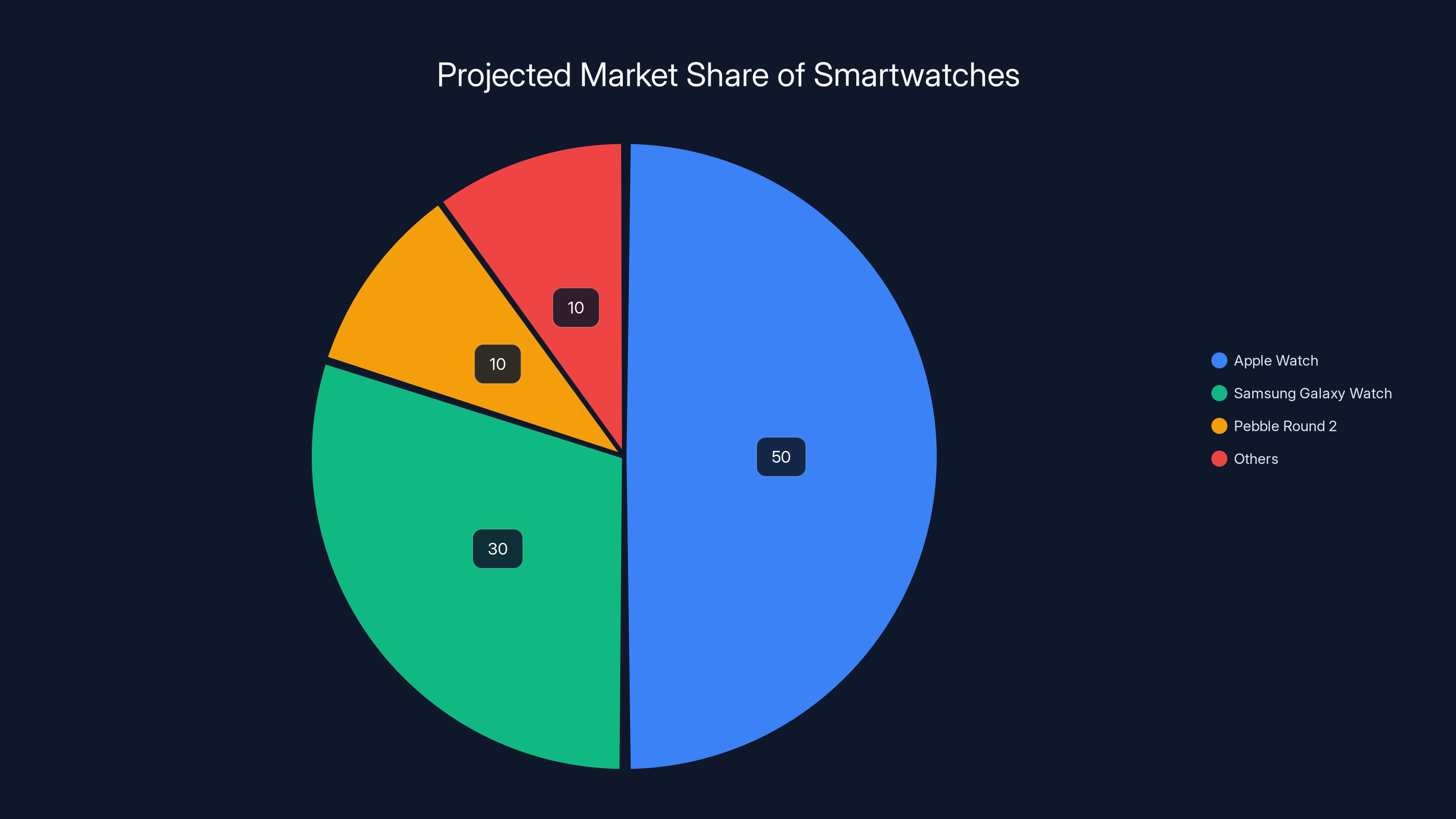 Projected Market Share of Smartwatches