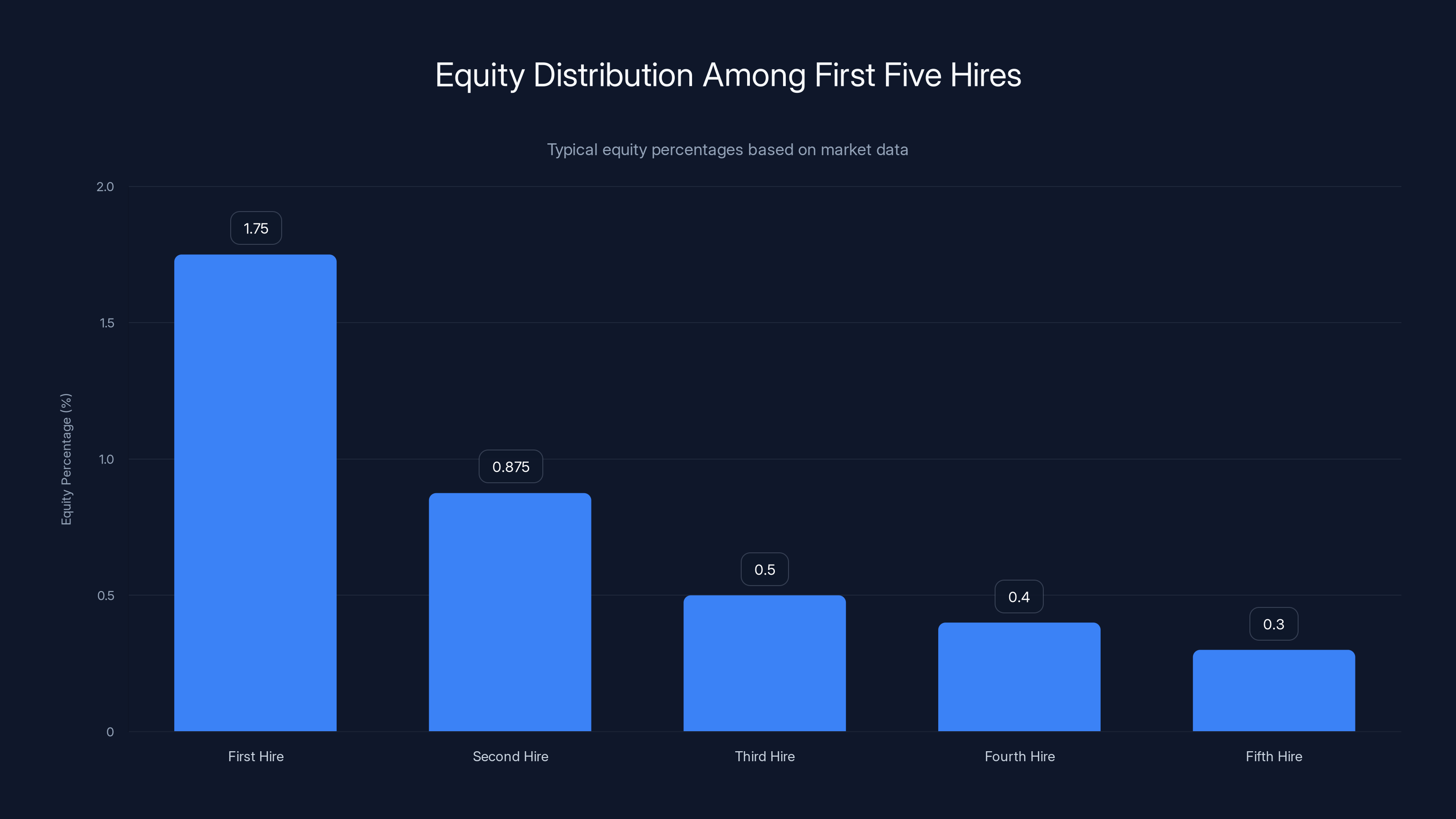Equity Distribution Among First Five Hires