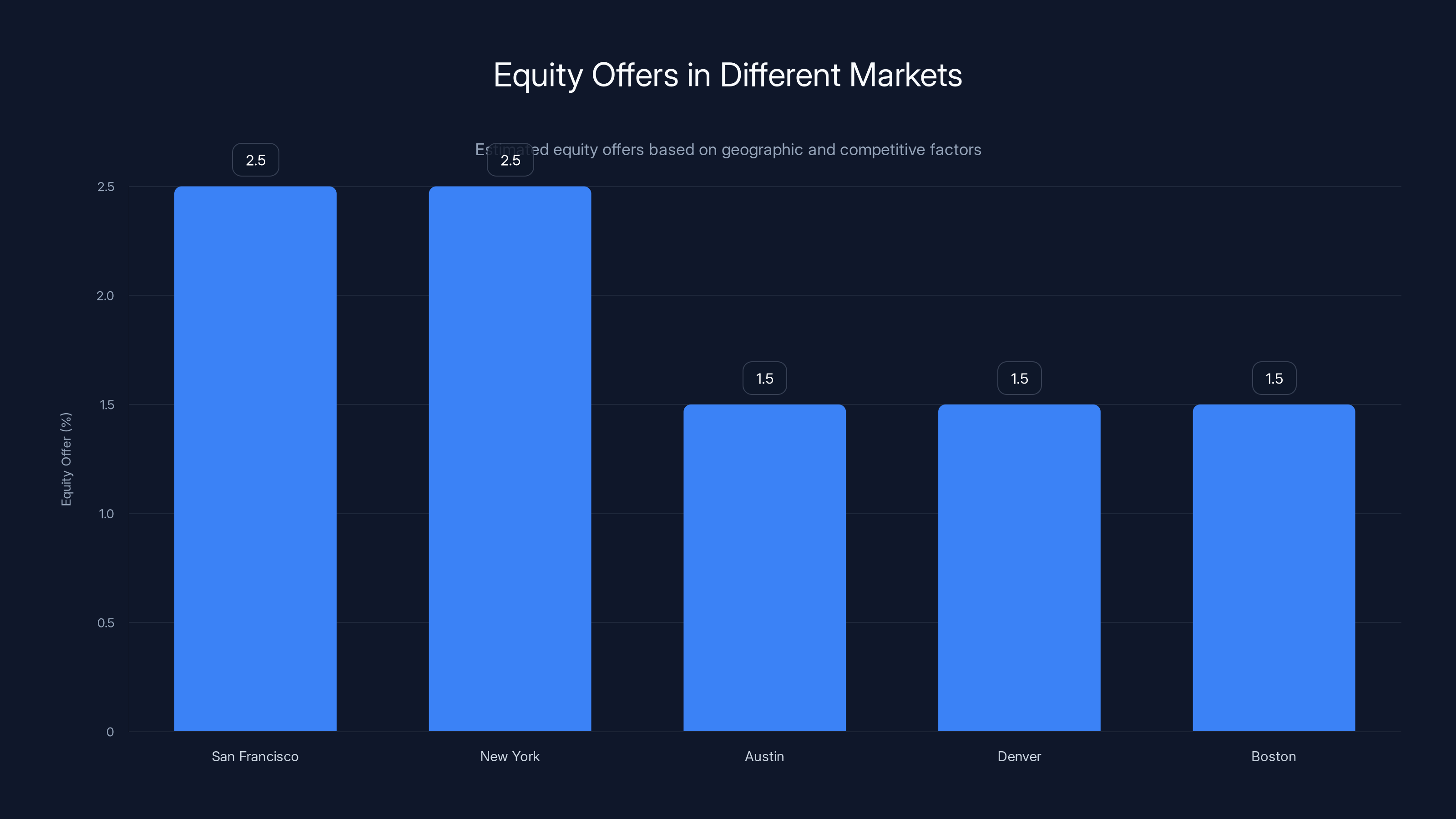 Equity Offers in Different Markets