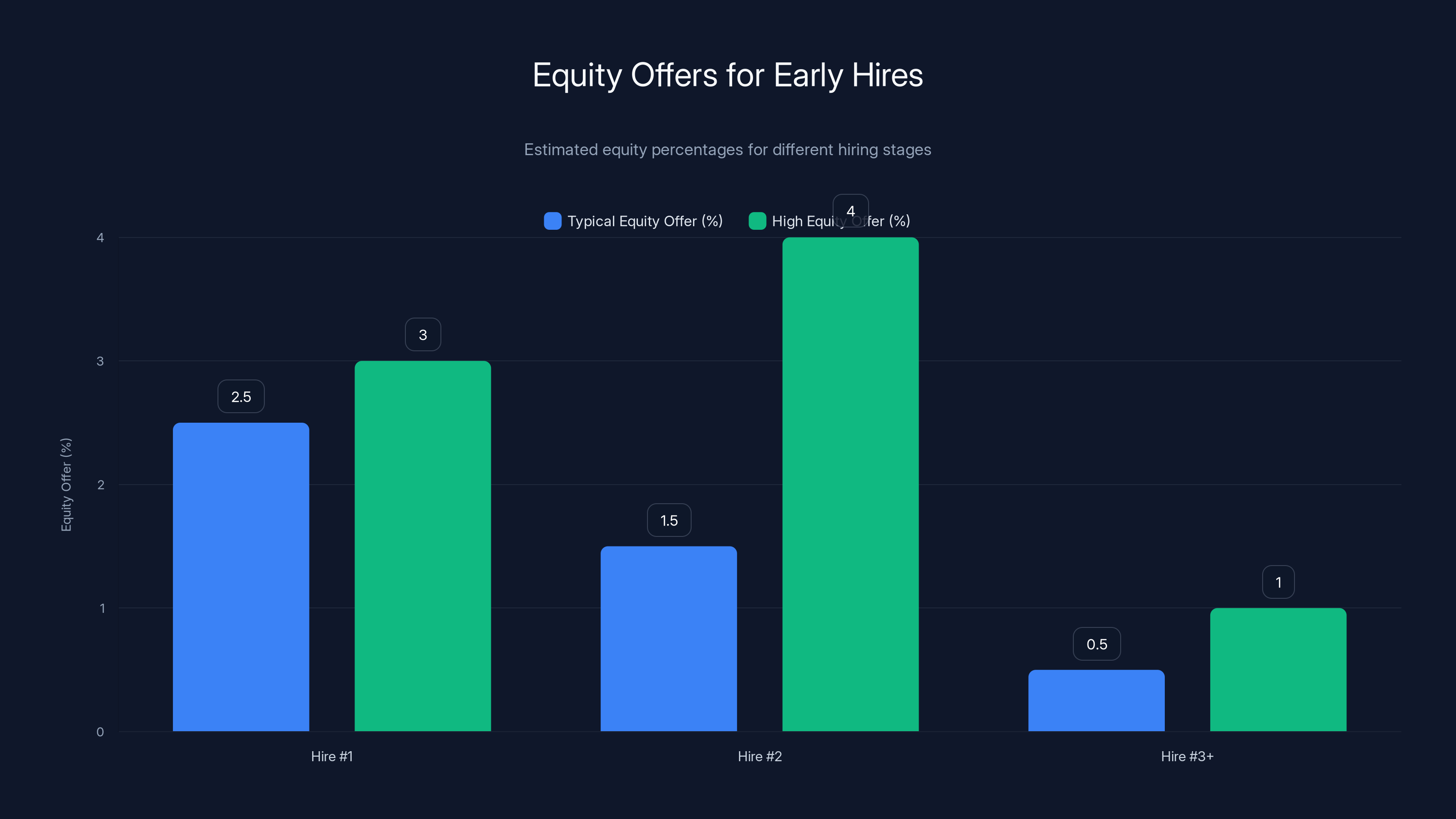 Equity Offers for Early Hires