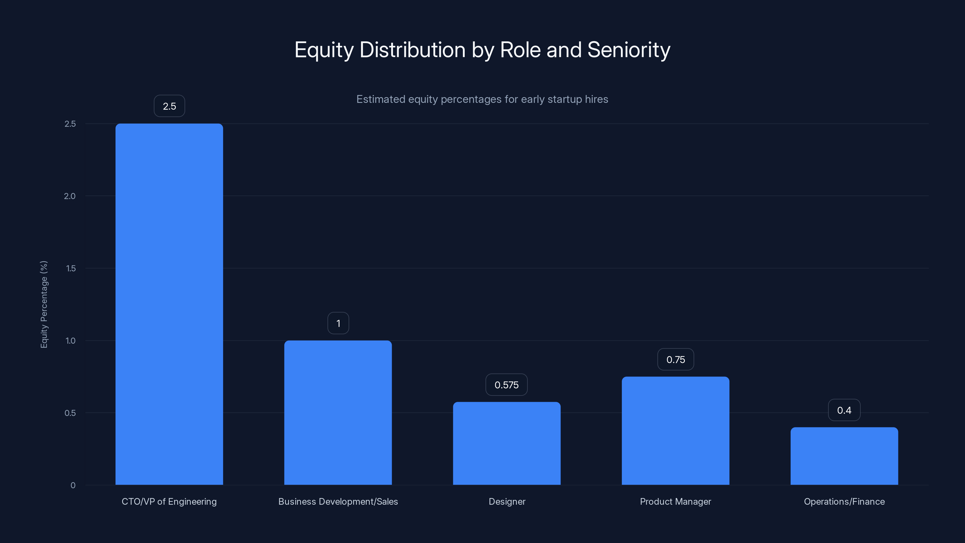 Equity Distribution by Role and Seniority