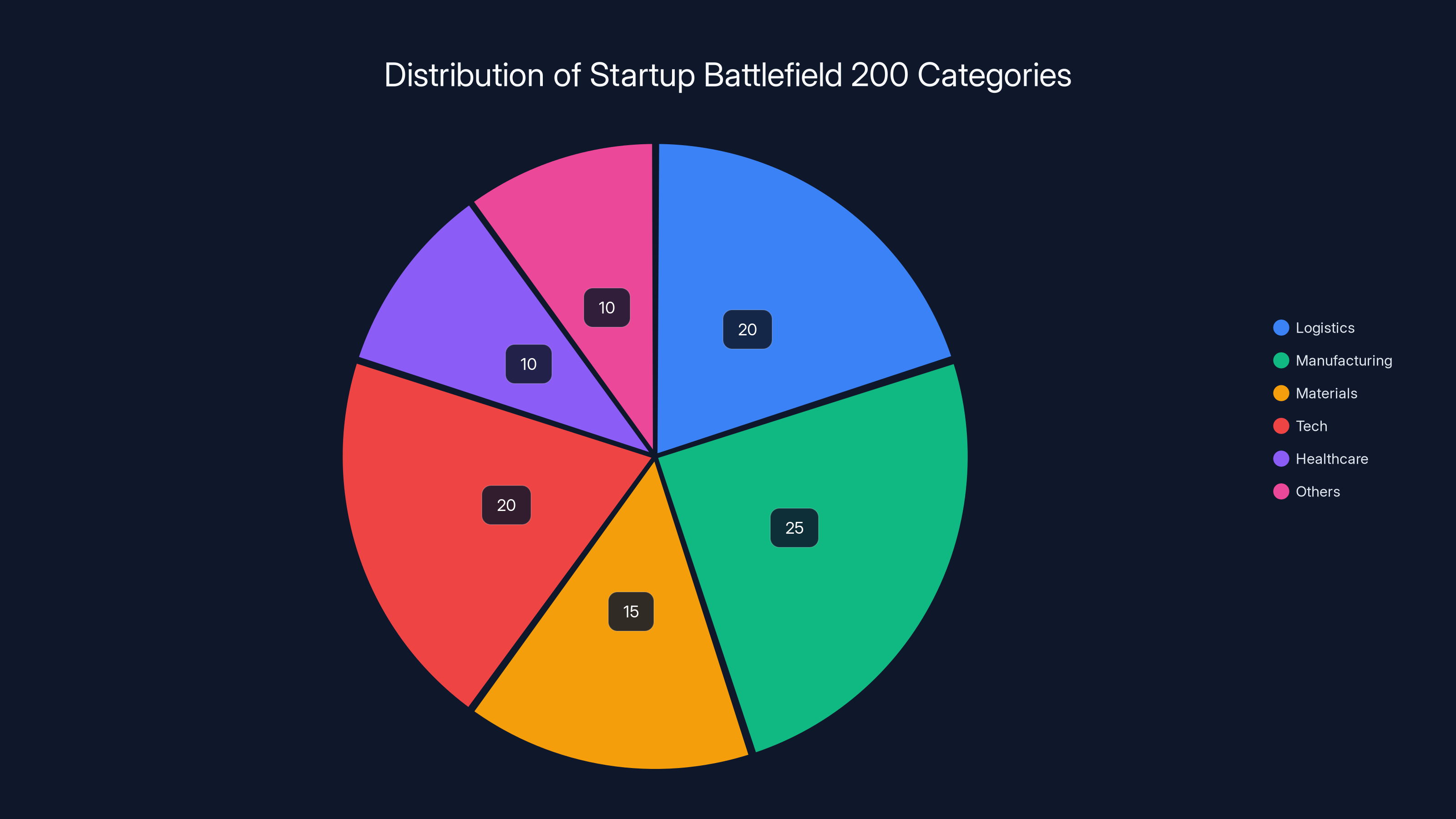 Distribution of Startup Battlefield 200 Categories