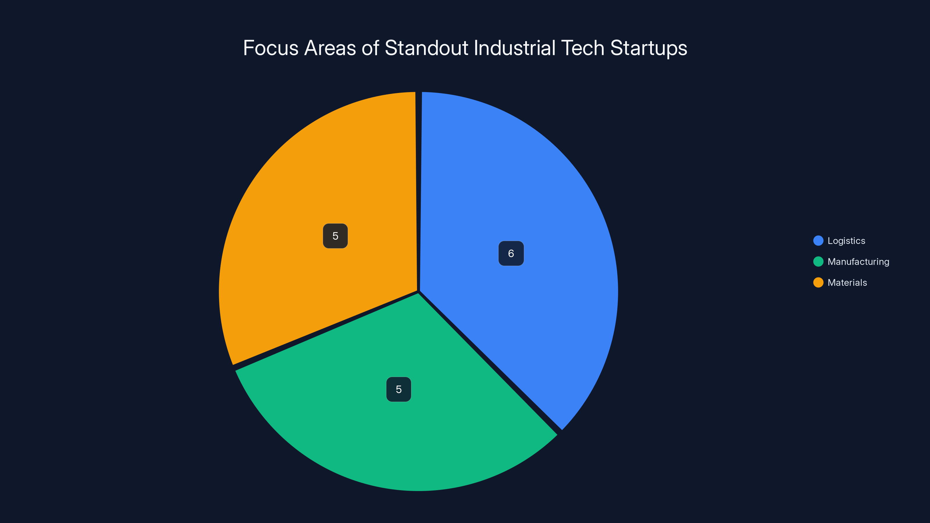 Focus Areas of Standout Industrial Tech Startups