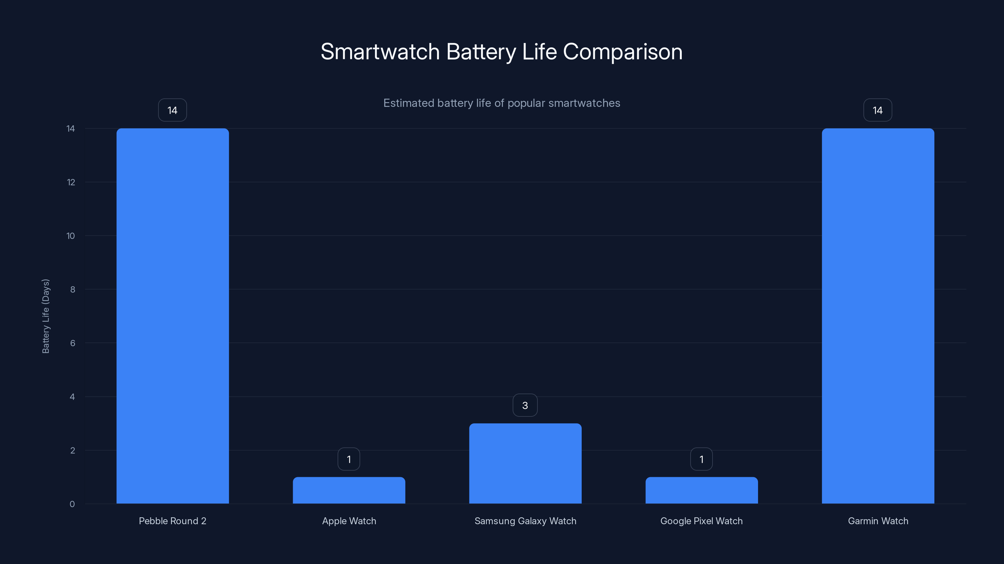 Smartwatch Battery Life Comparison