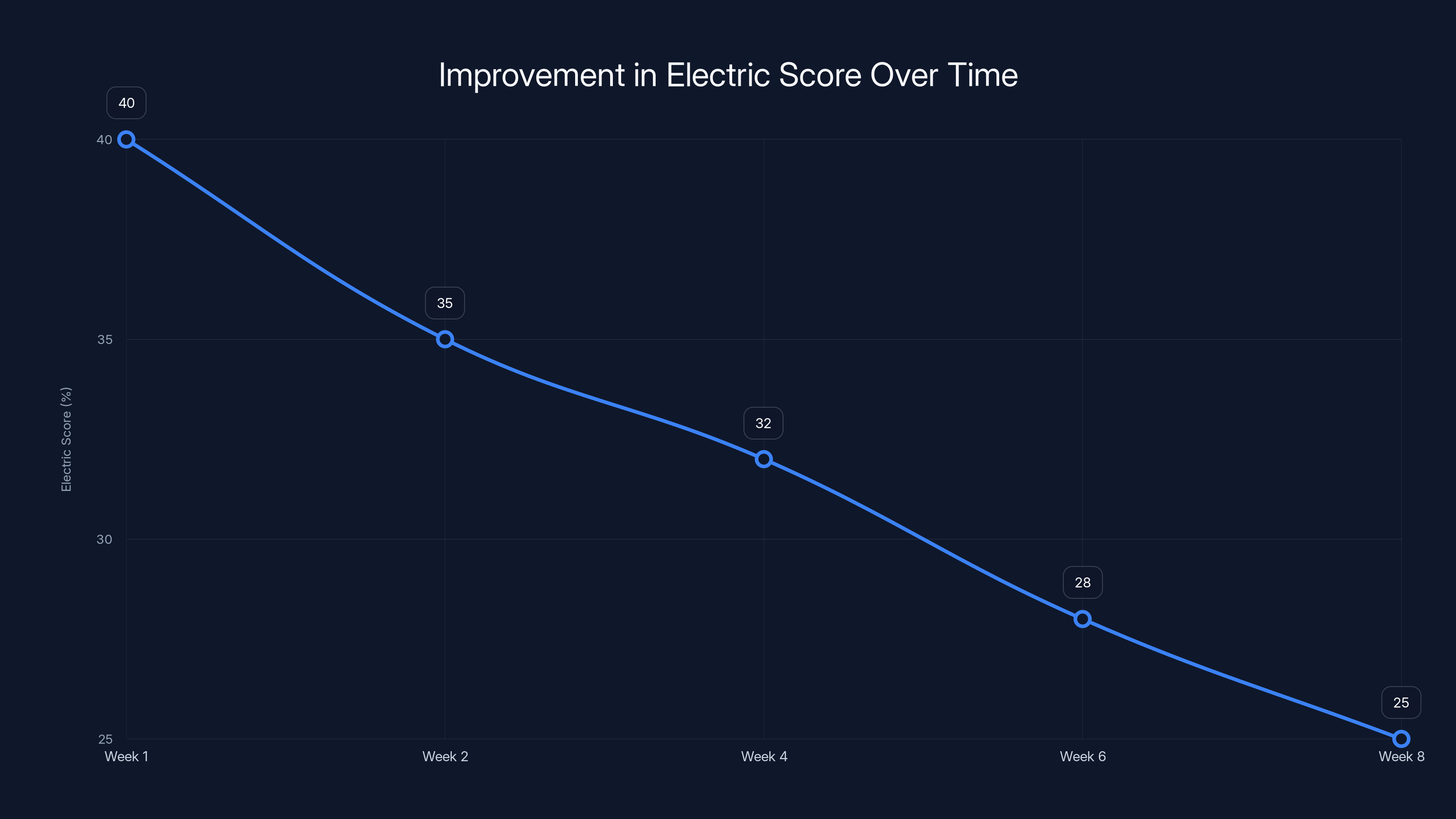 Improvement in Electric Score Over Time