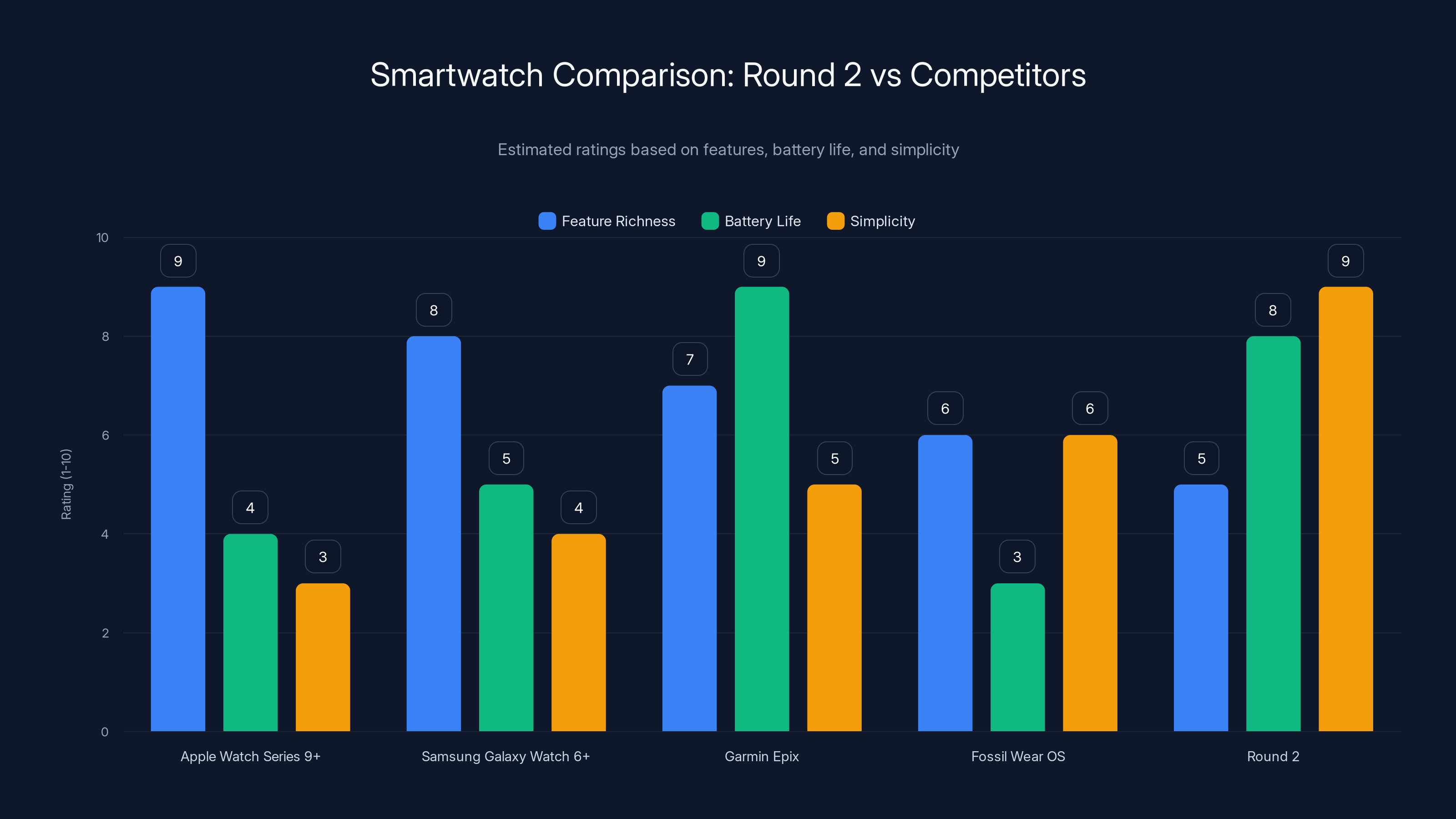 Smartwatch Comparison: Round 2 vs Competitors