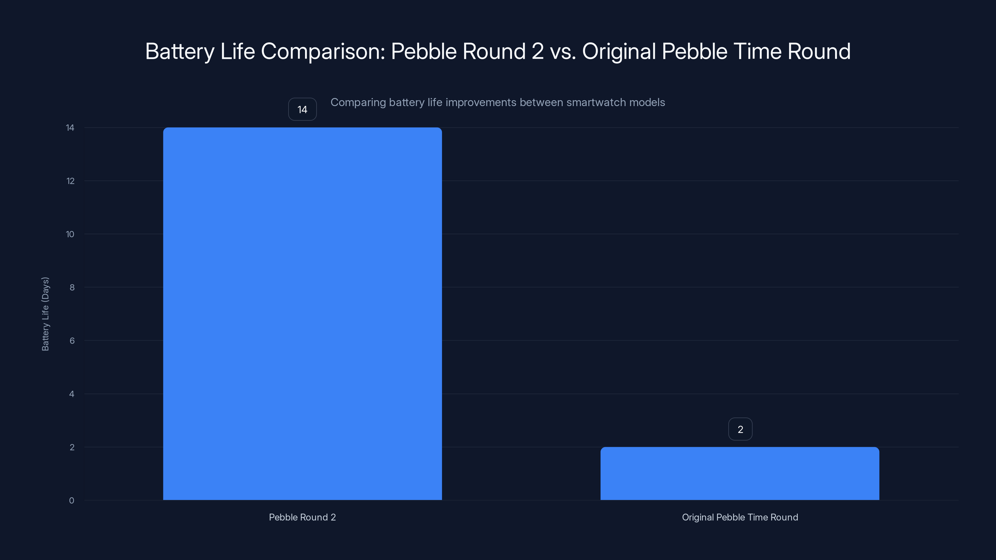 Battery Life Comparison: Pebble Round 2 vs. Original Pebble Time Round