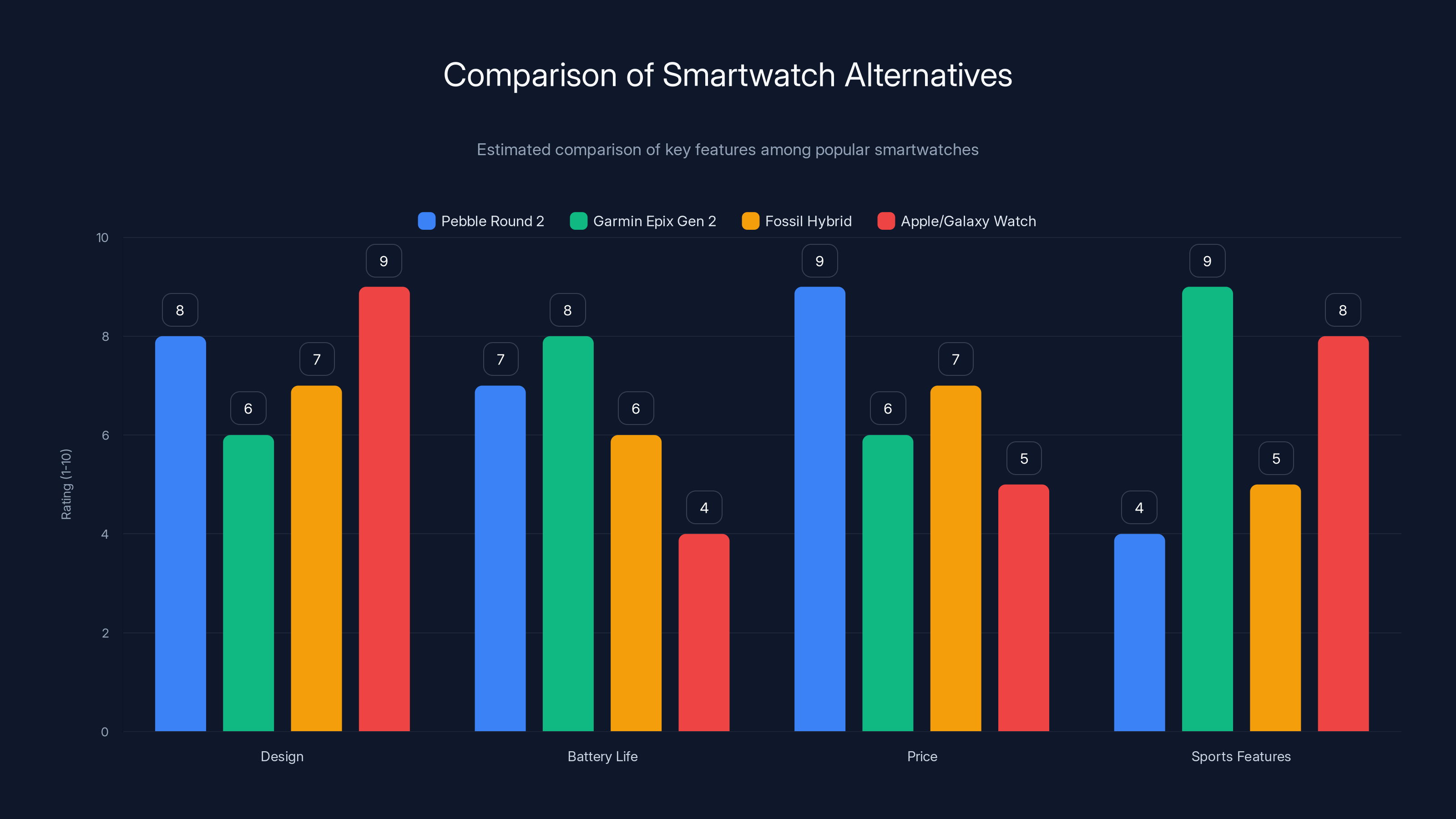 Comparison of Smartwatch Alternatives