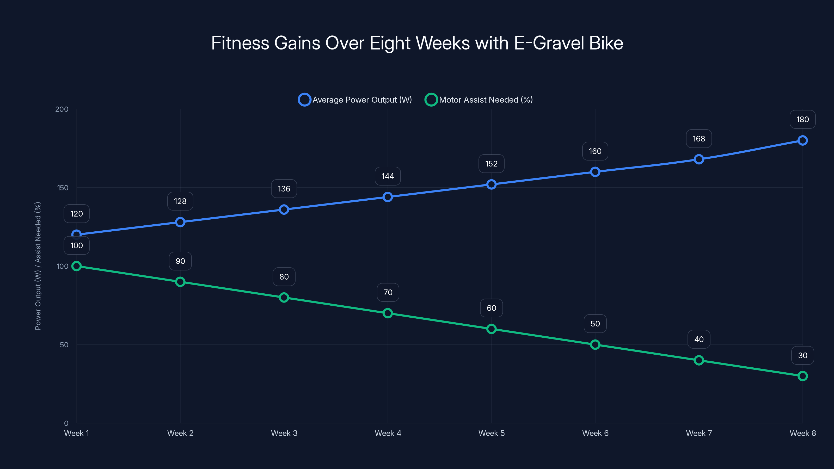 Fitness Gains Over Eight Weeks with E-Gravel Bike