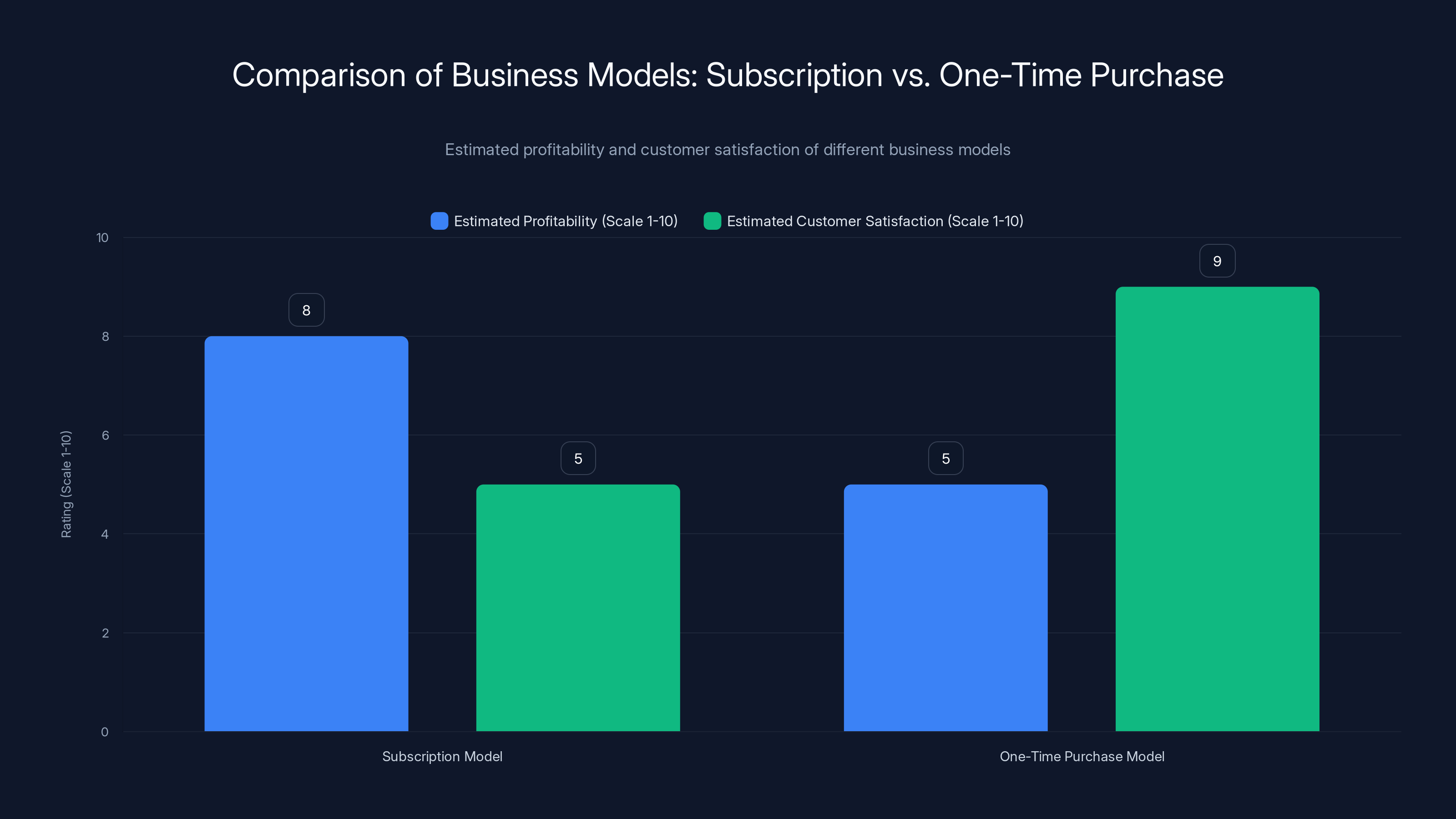 Comparison of Business Models: Subscription vs. One-Time Purchase