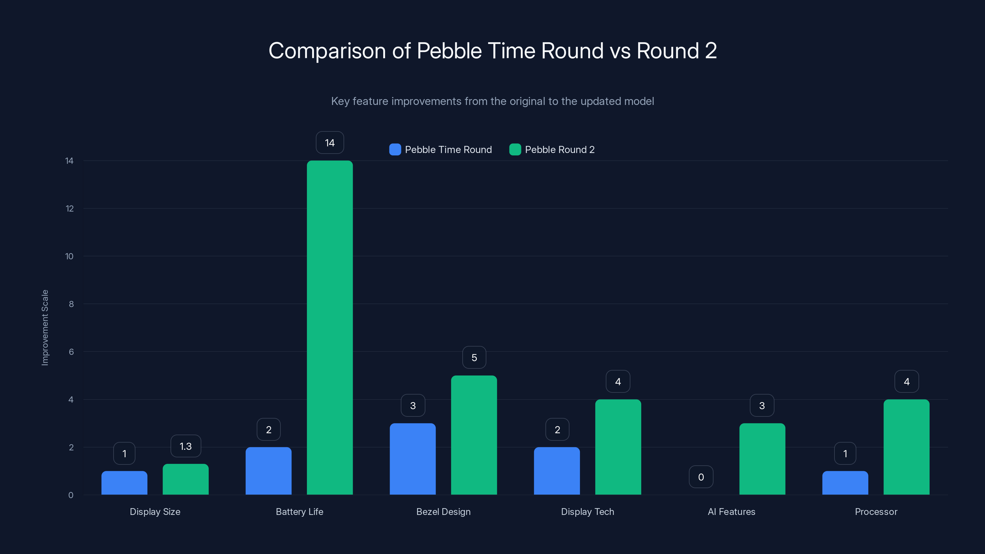 Comparison of Pebble Time Round vs Round 2