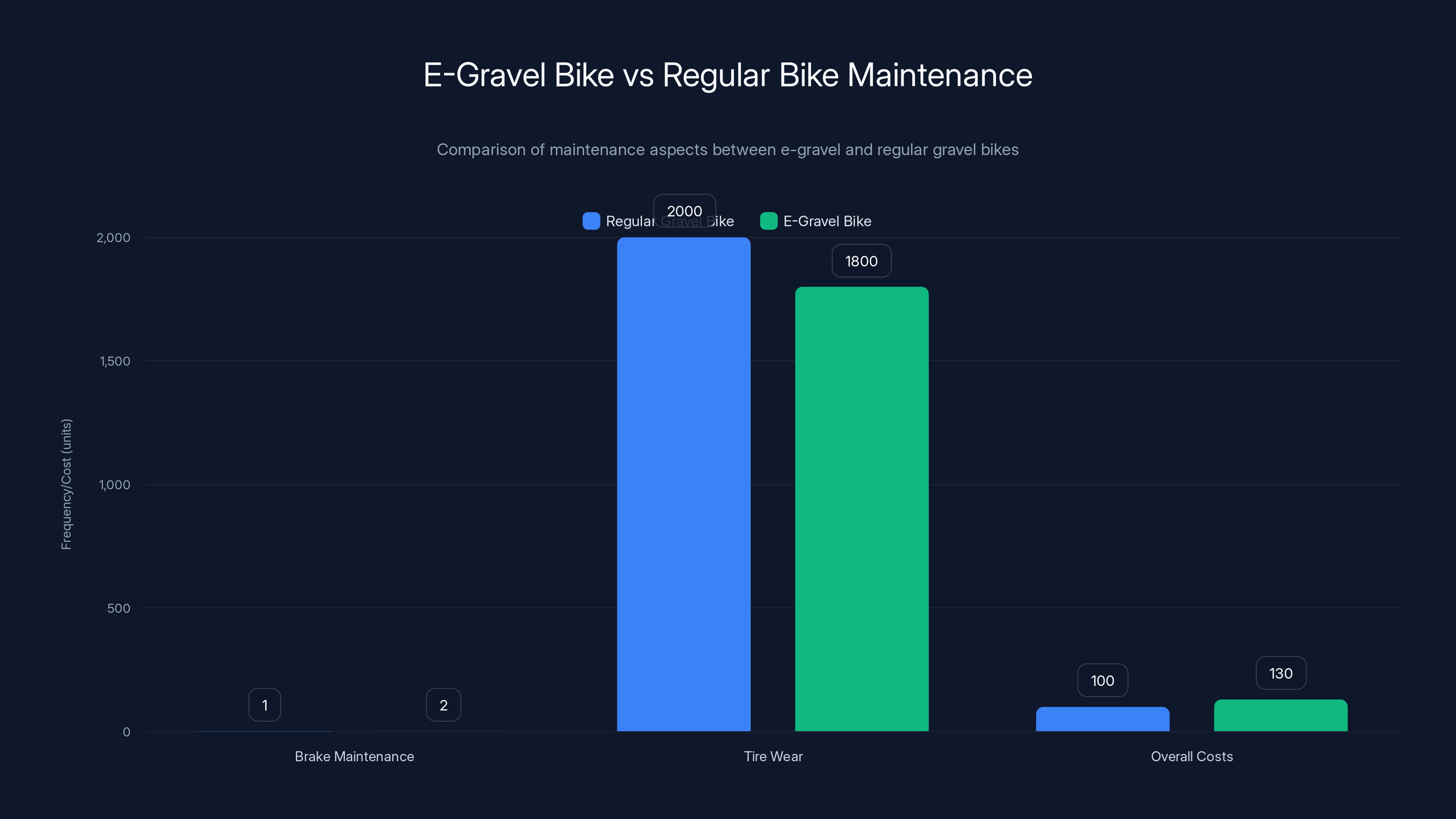 E-Gravel Bike vs Regular Bike Maintenance