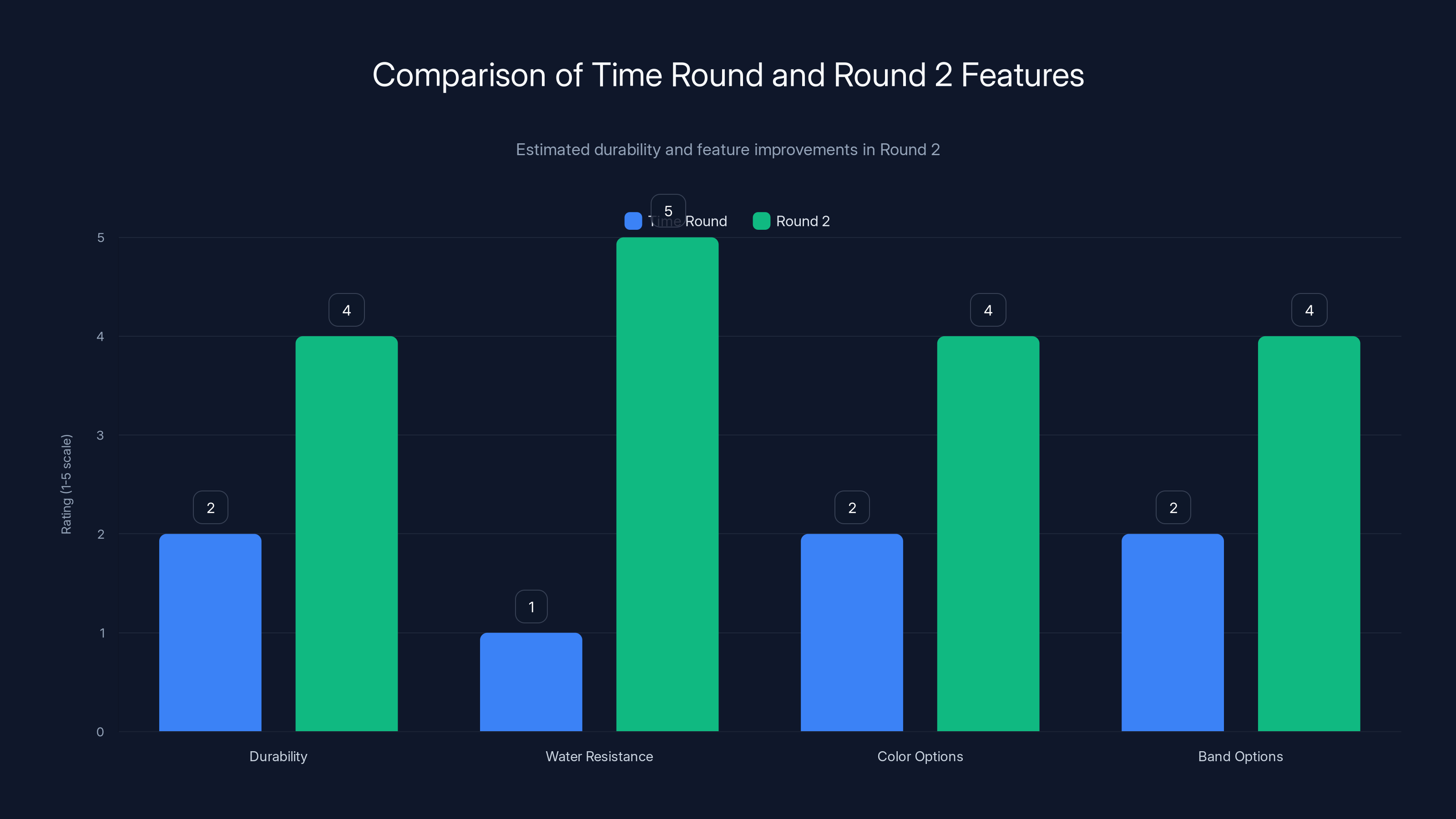 Comparison of Time Round and Round 2 Features
