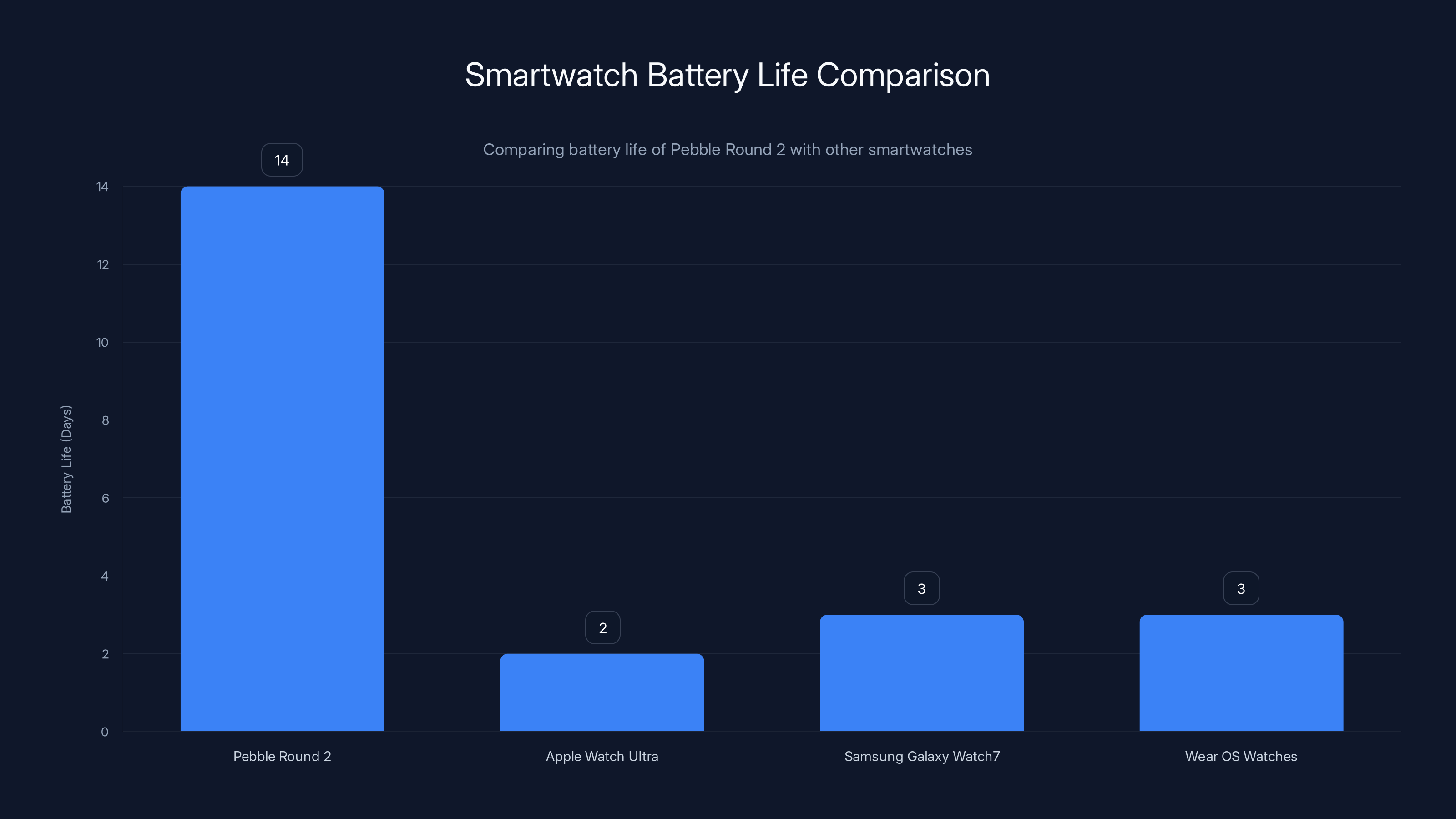 Smartwatch Battery Life Comparison