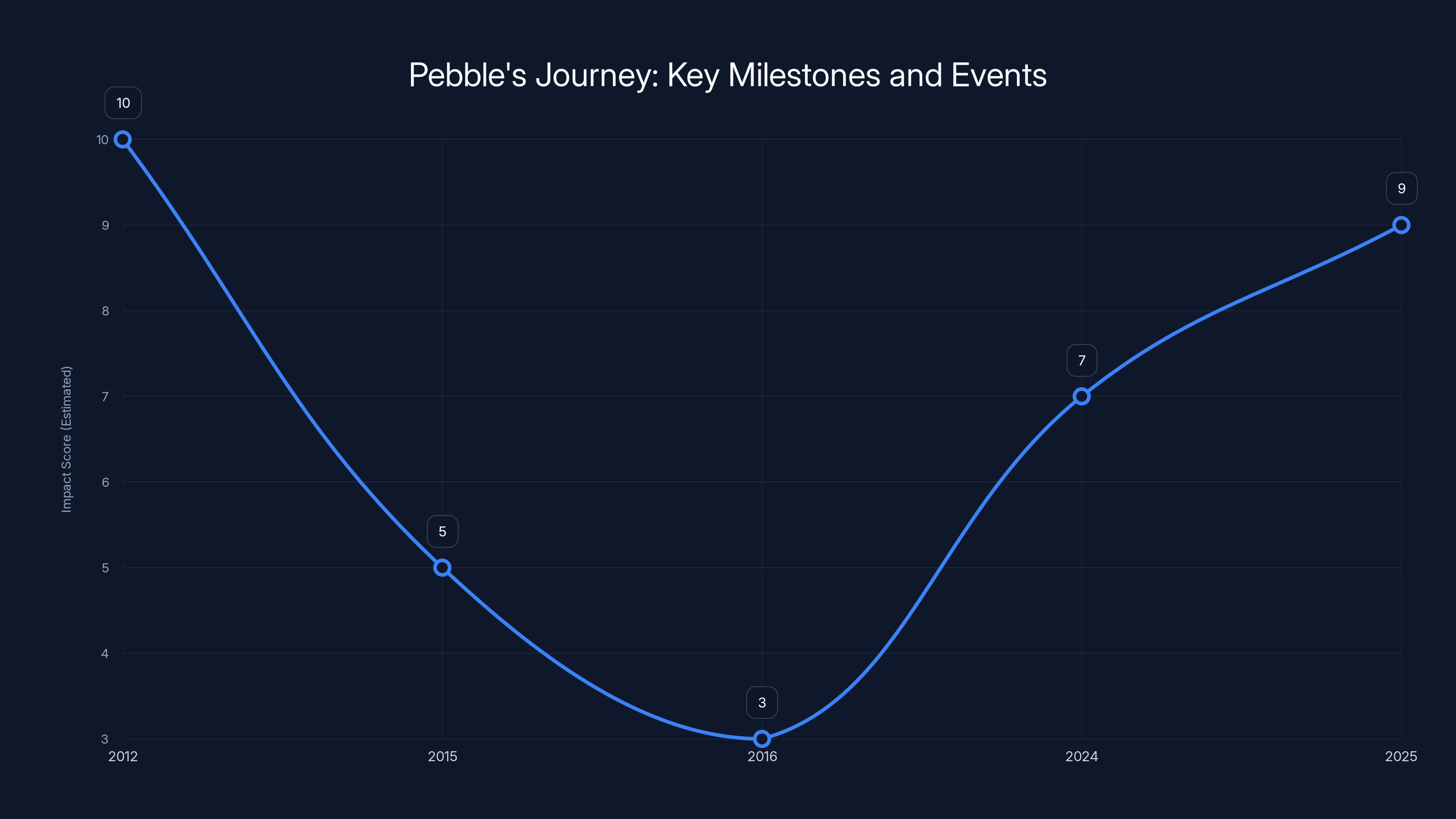 Pebble's Journey: Key Milestones and Events