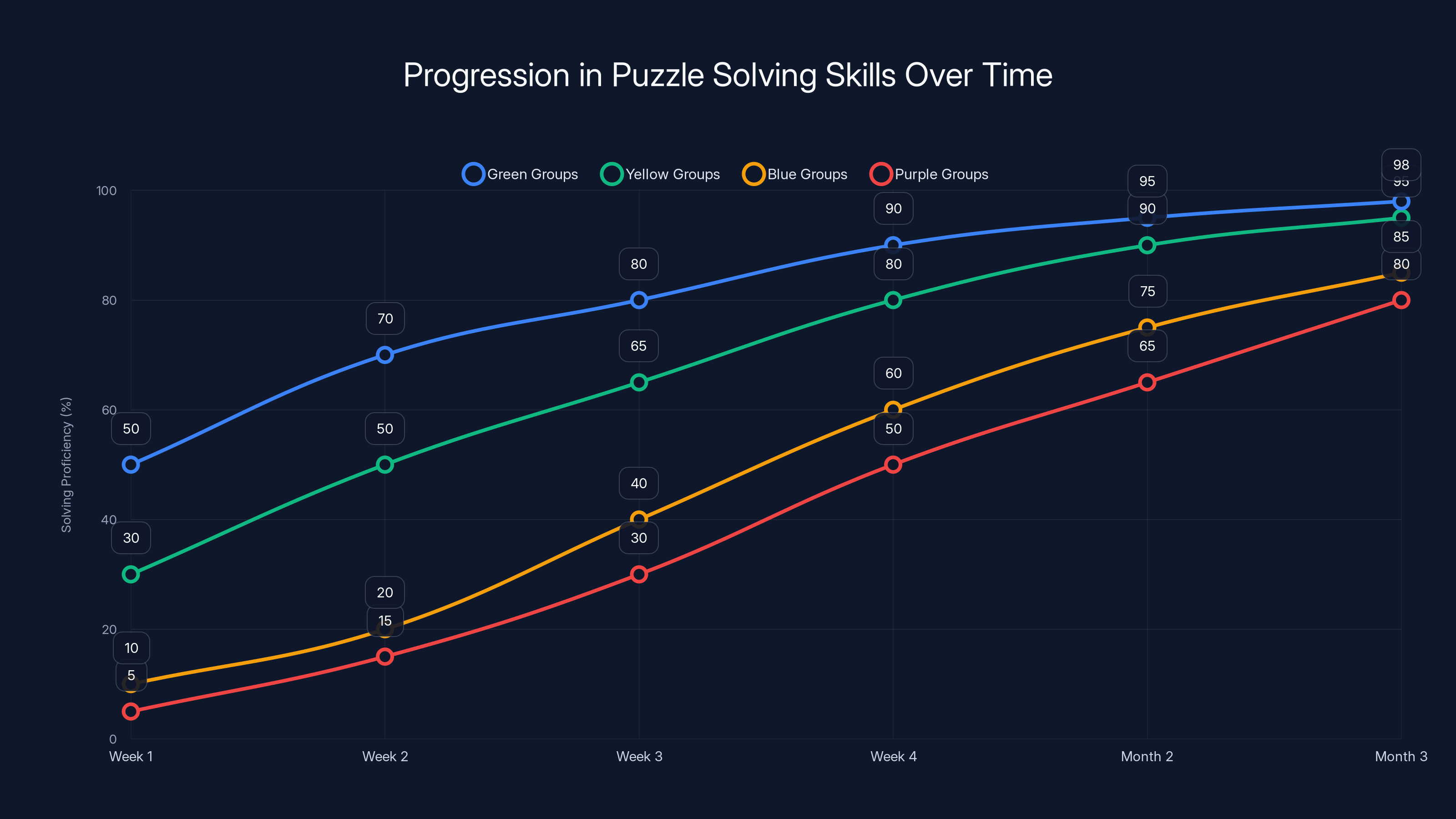Progression in Puzzle Solving Skills Over Time