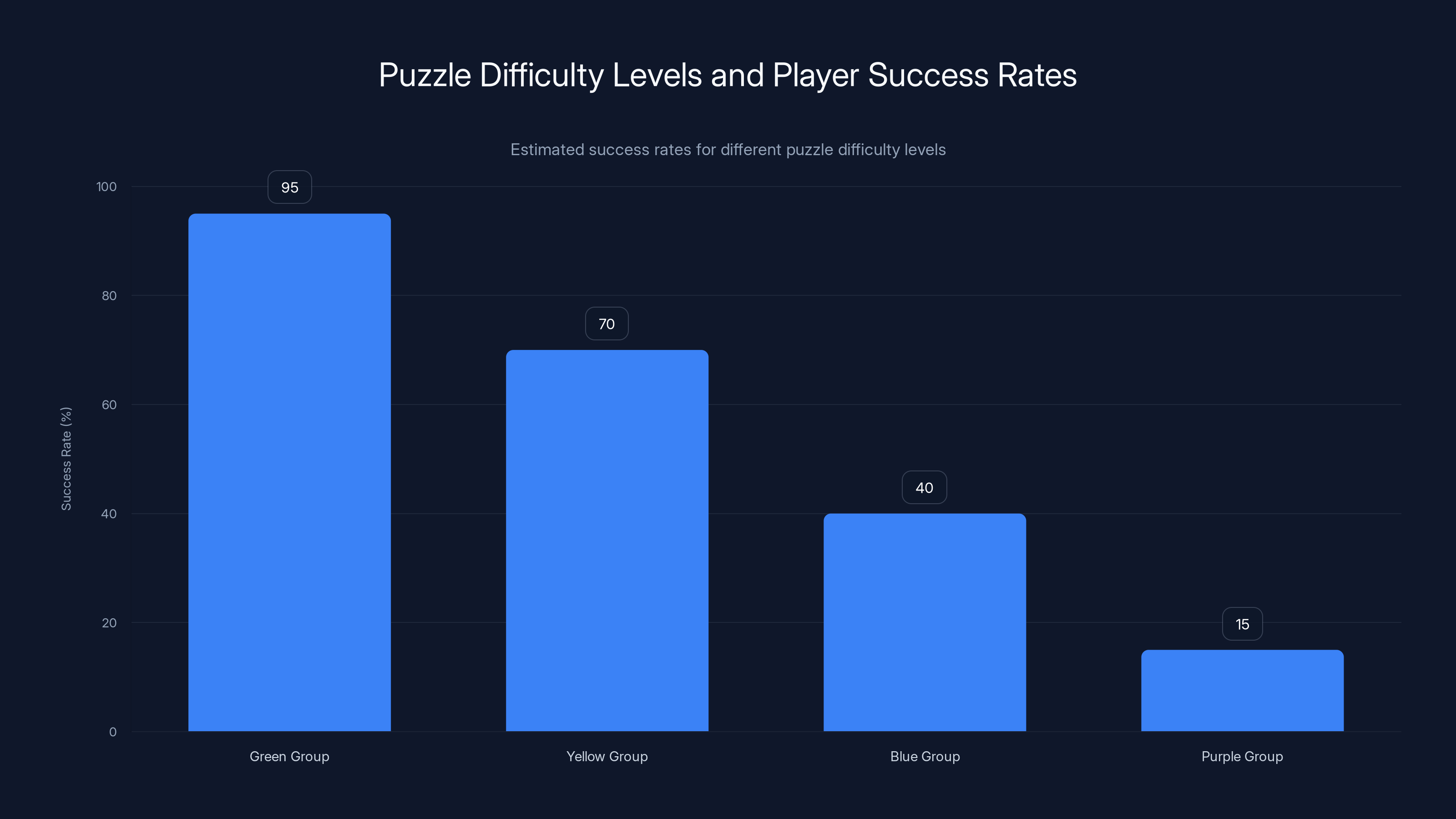 Puzzle Difficulty Levels and Player Success Rates